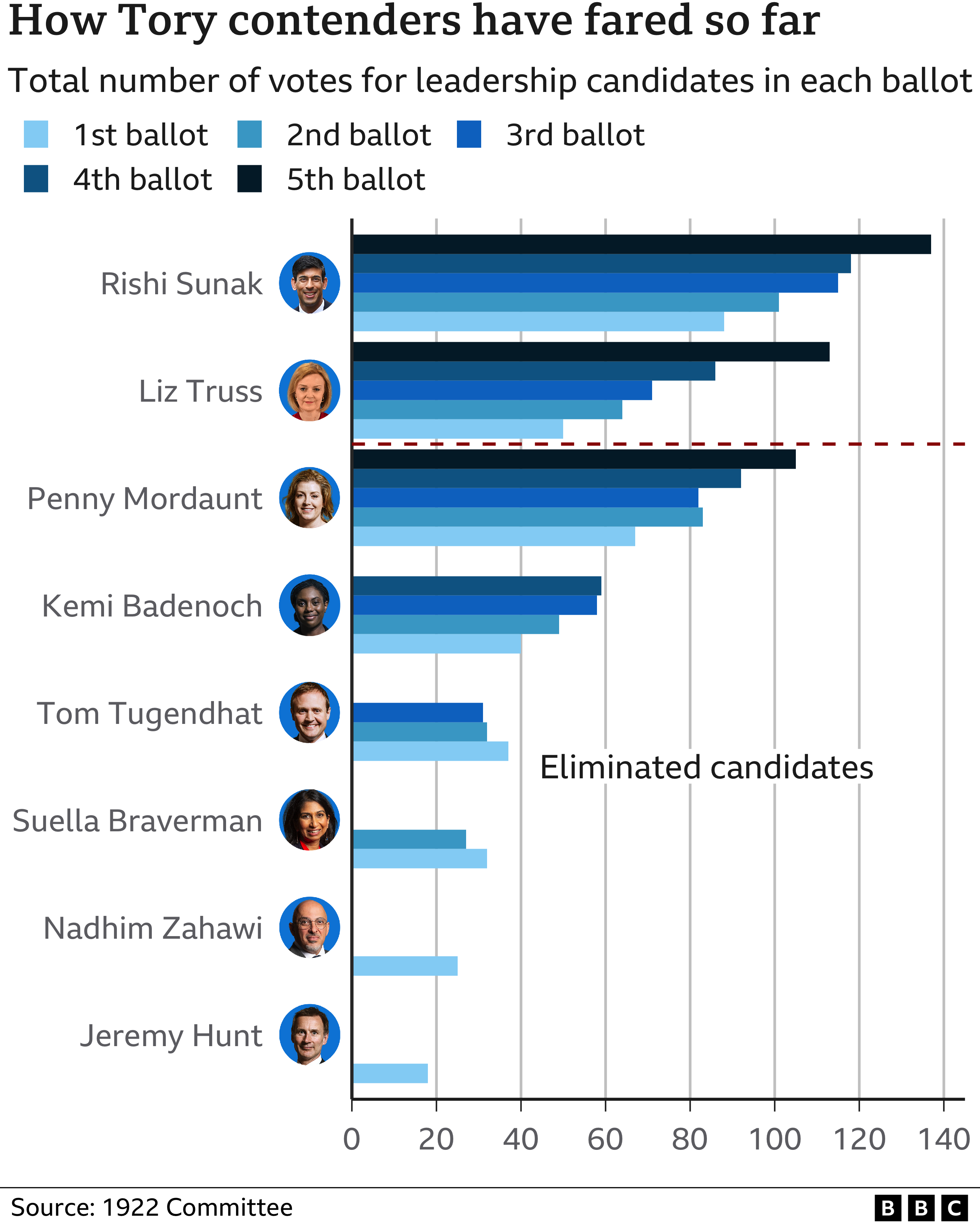 Chart showing how the candidates fared in each round of voting by Conservative MPs