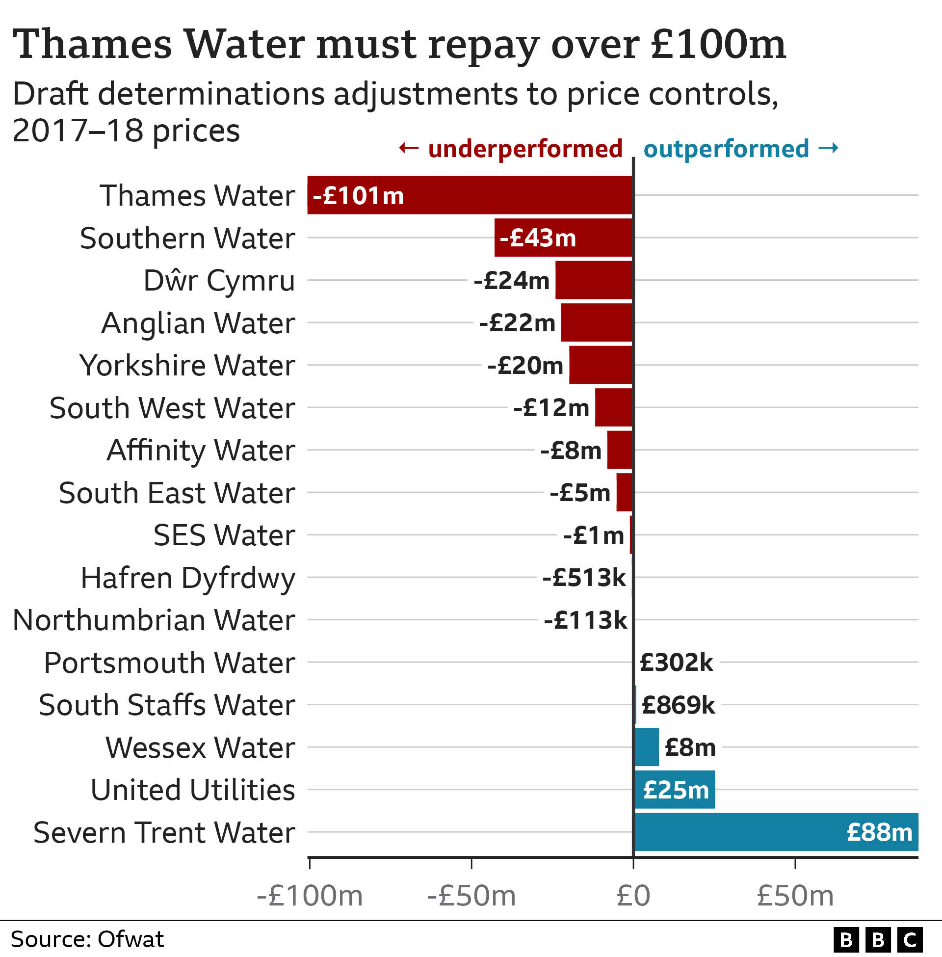 Chart showing breakdown of how much water companies can charge or return to customers in the next year