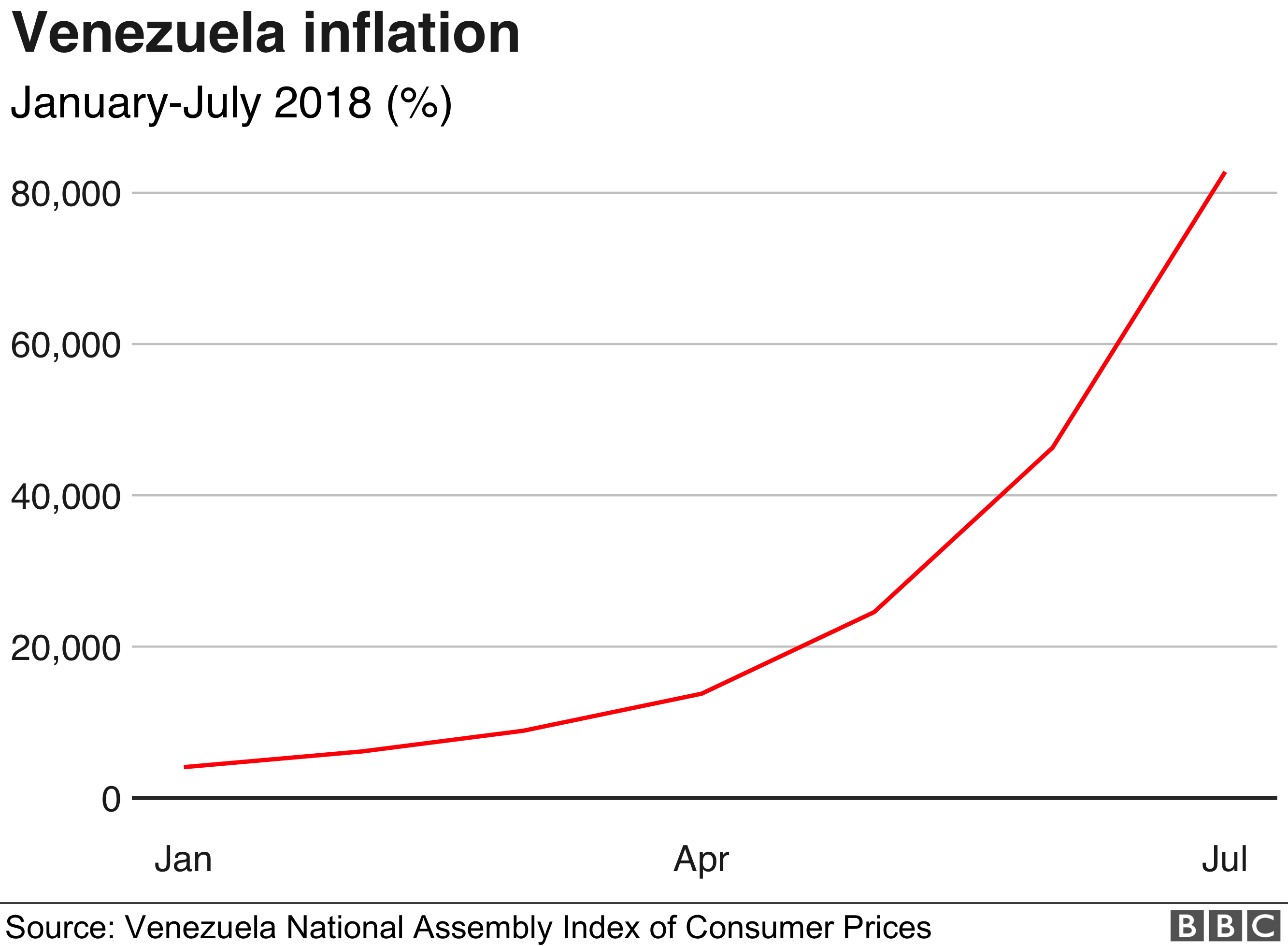 Graph charting inflation in Venezuela