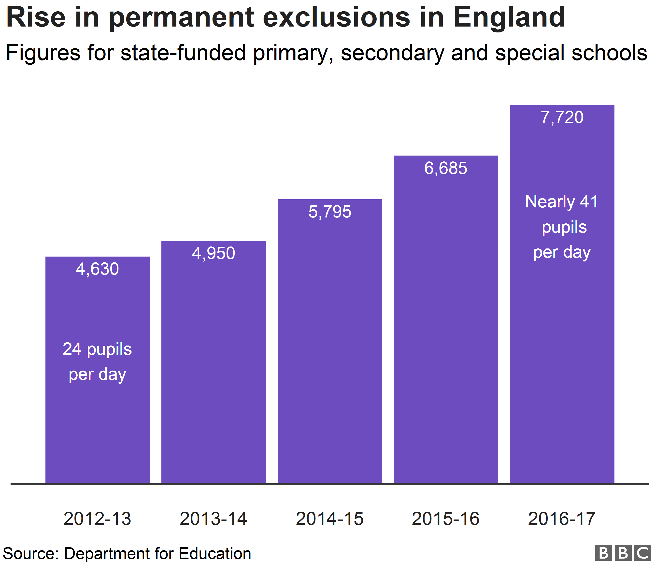 Chart showing the rise in permanent exclusions in England