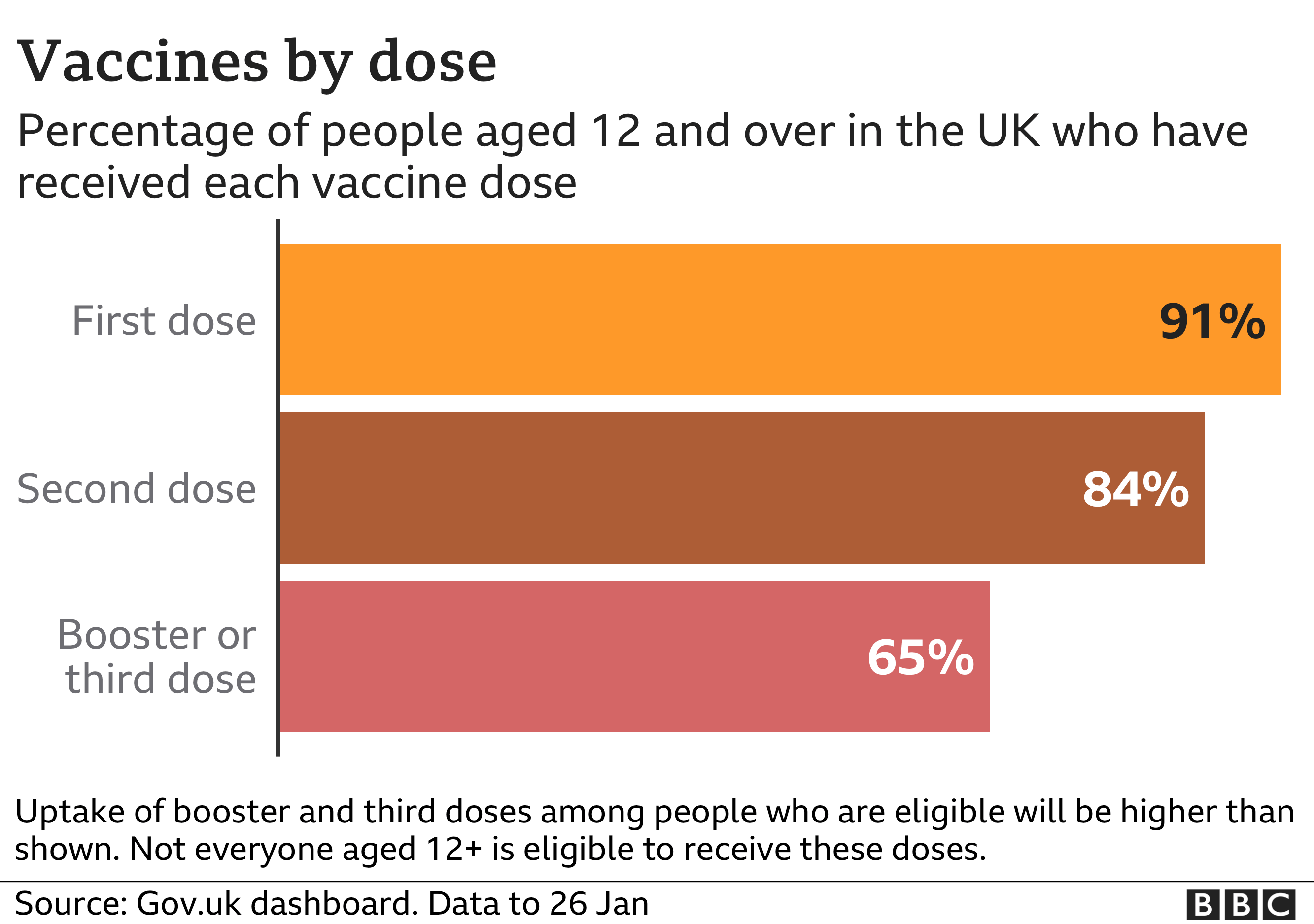 Chart showing the percentage of people who have received first, second and third doses of a Covid vaccine in the UK. Updated 27 Jan.