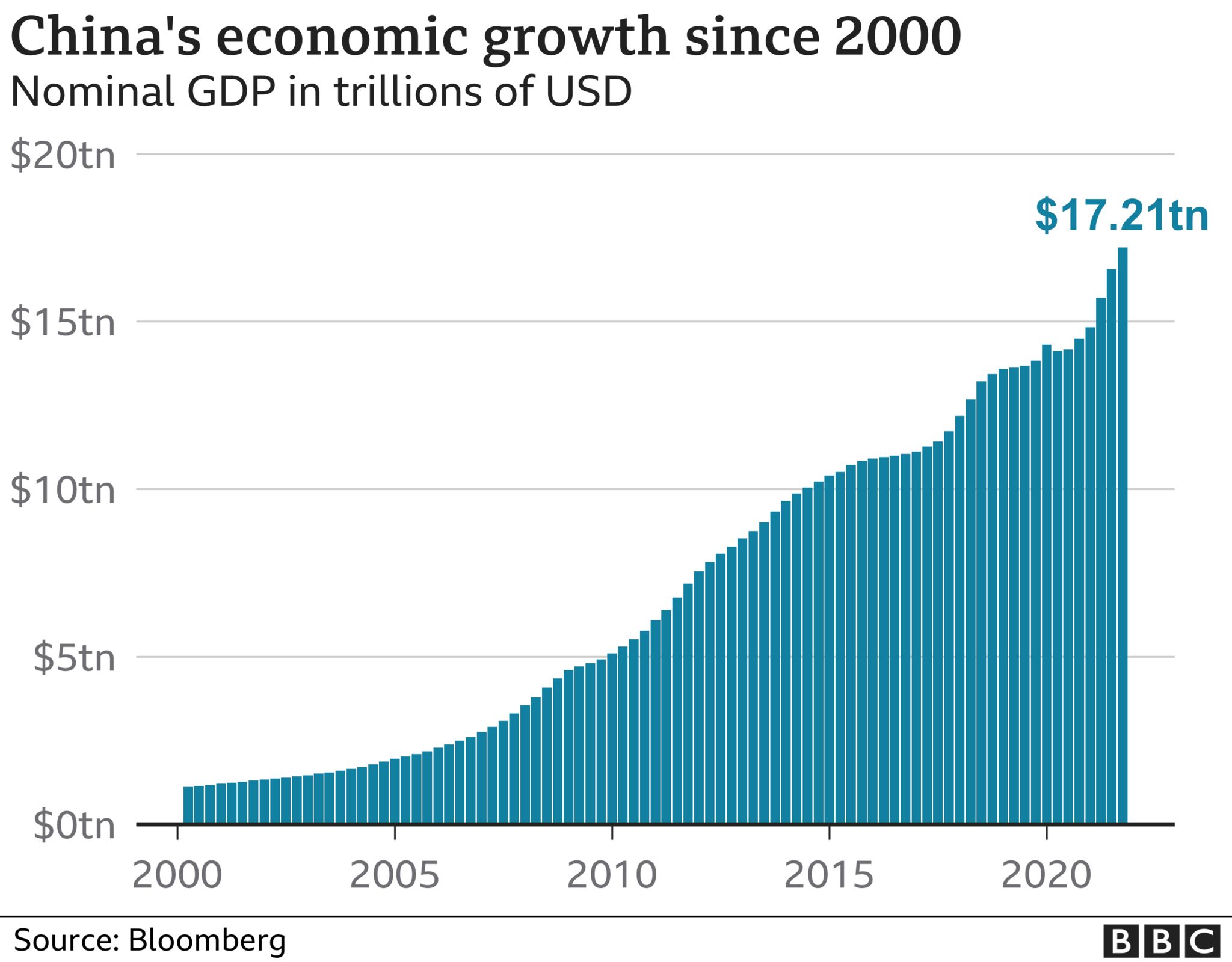 Chart showing China's economic growth since 2000