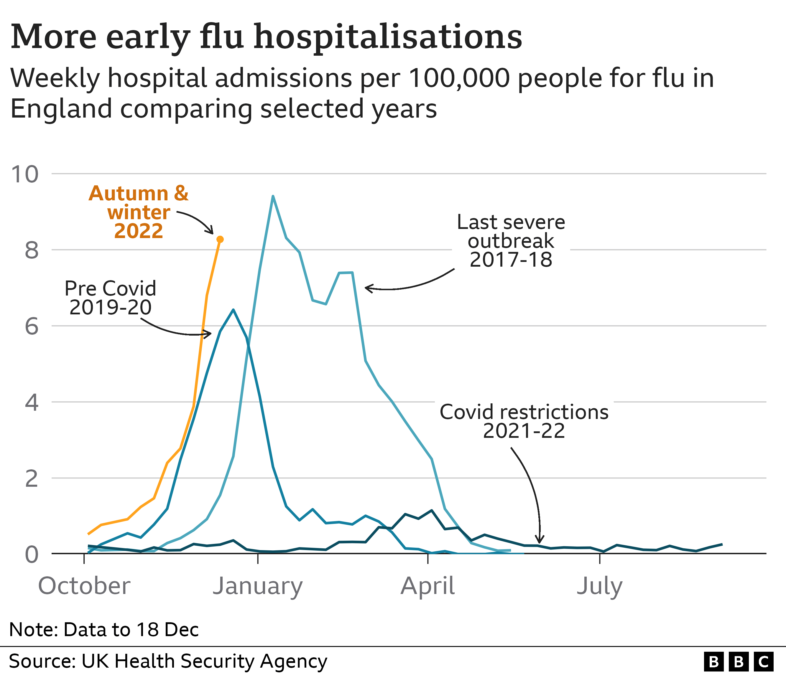Chart showing the early impact of flu on hospitalisations in autumn 2022, with the rate above previous years. The chart showing how low levels of flu were in years where there were covid restricitions, but that the flu season this year has had an early impact and is above levels recorded in 2019-2020, but at the moment below the previous severe outbreak of 2017-18.