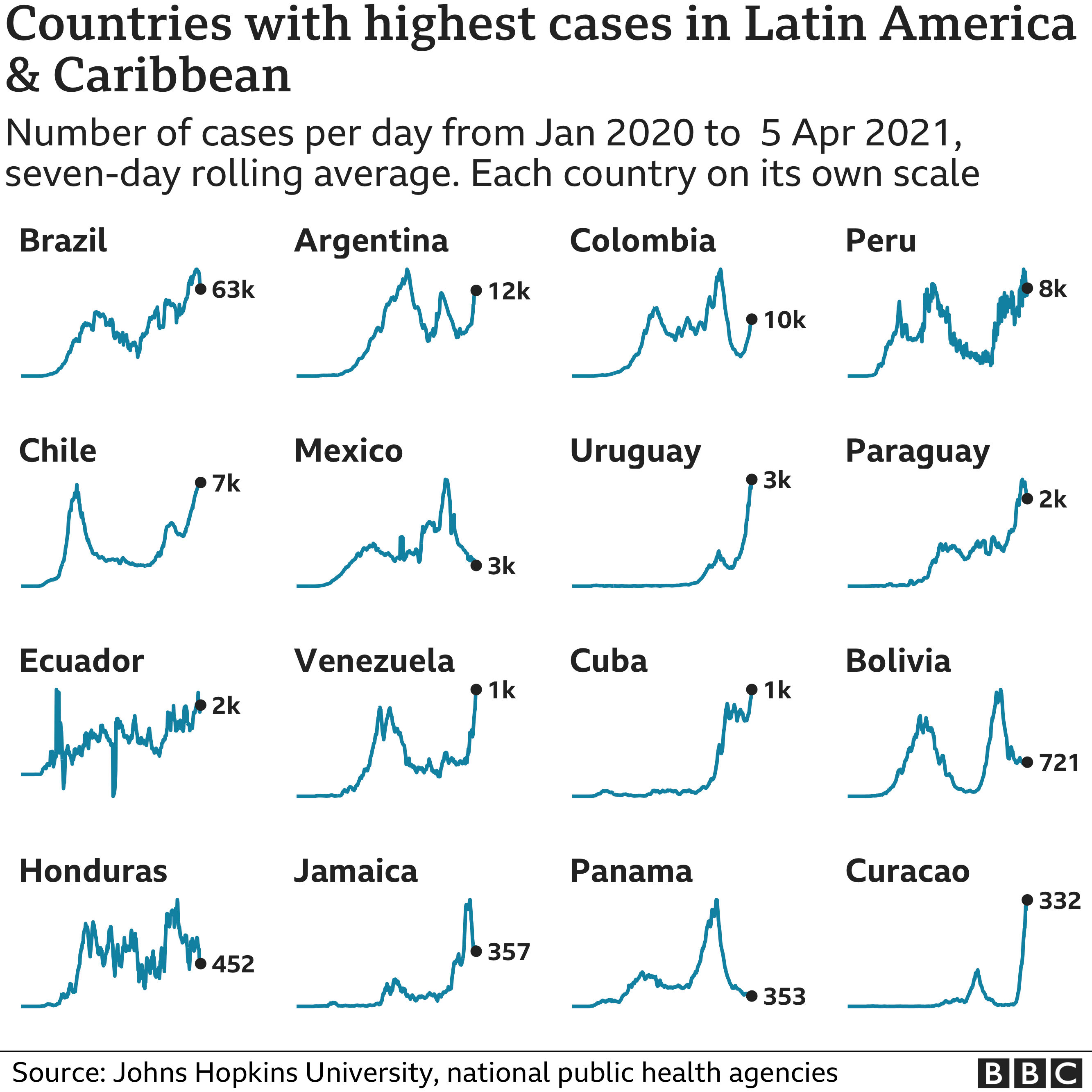 Chart showing the countries in Latin America and the Caribbean with the highest average number of cases in the last week. Updated 6 April