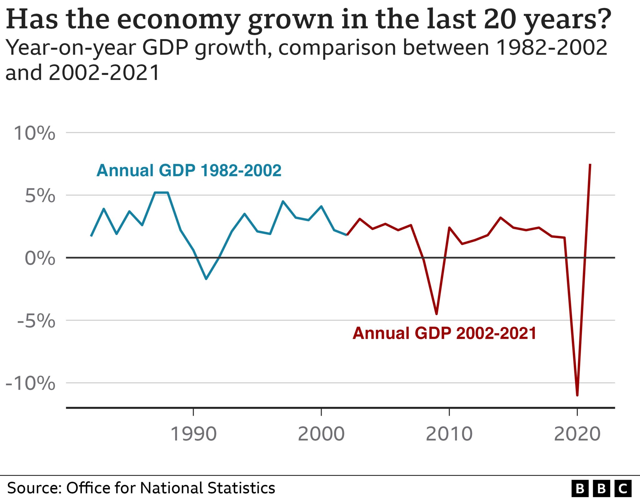 Диаграмма, показывающая экономический рост (ВВП) за последние 20 лет