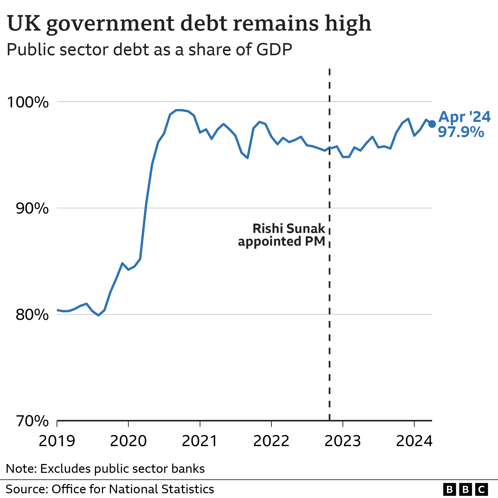 Chart showing debt as a proportion of GDP. In April 2024 it was 97.9%, which is up 2.5 percentage points from the same month last year