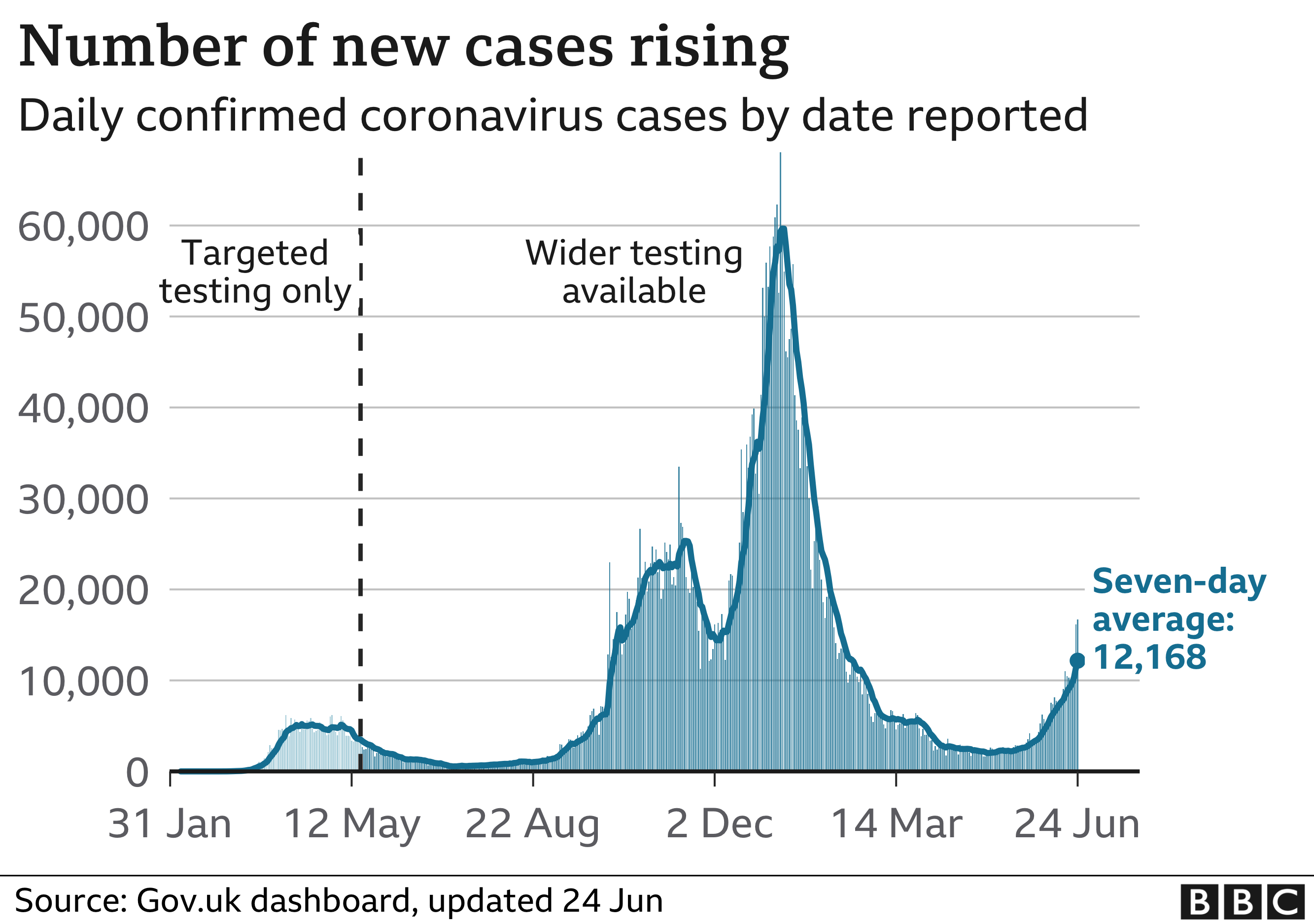 Chart shows daily cases rising again