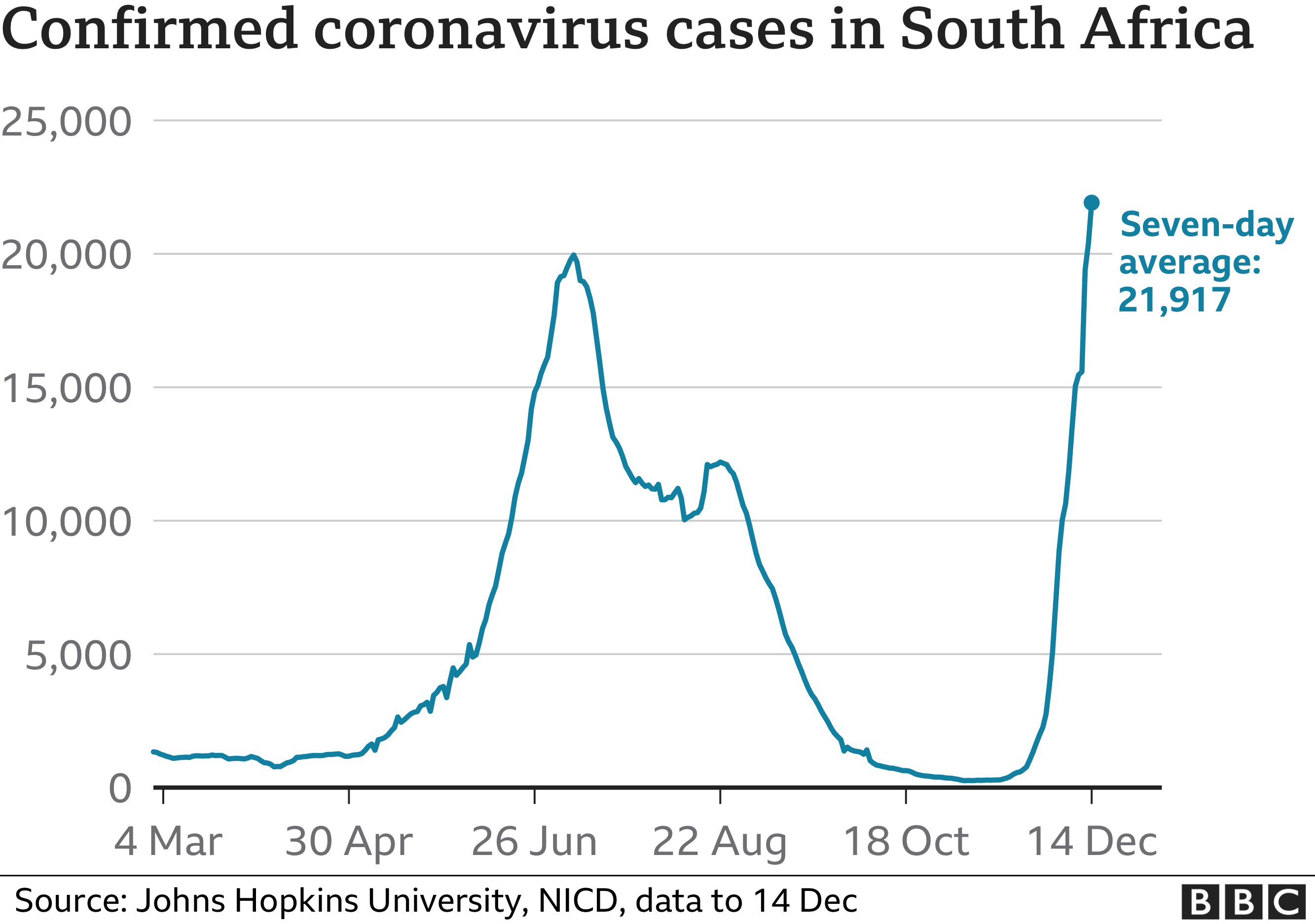 Chart showing the third and fourth waves in South Africa