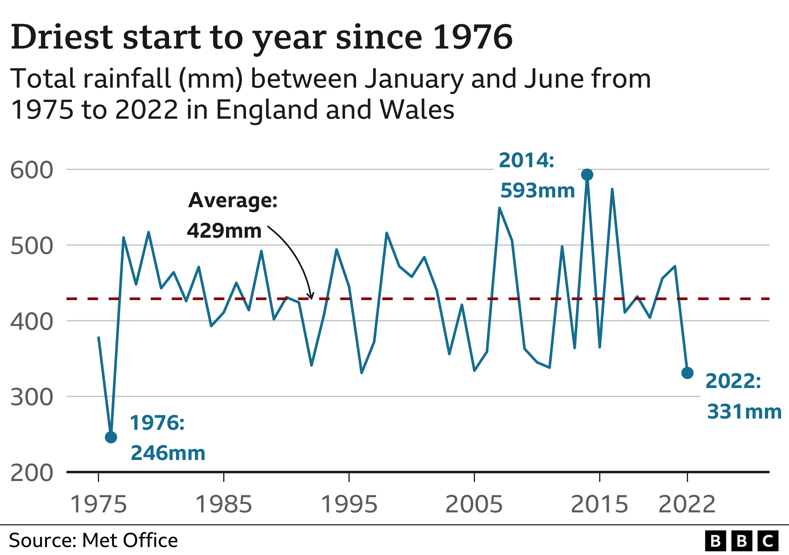 Graph showing rainfall in the first six months of the year from 1976 to 2022