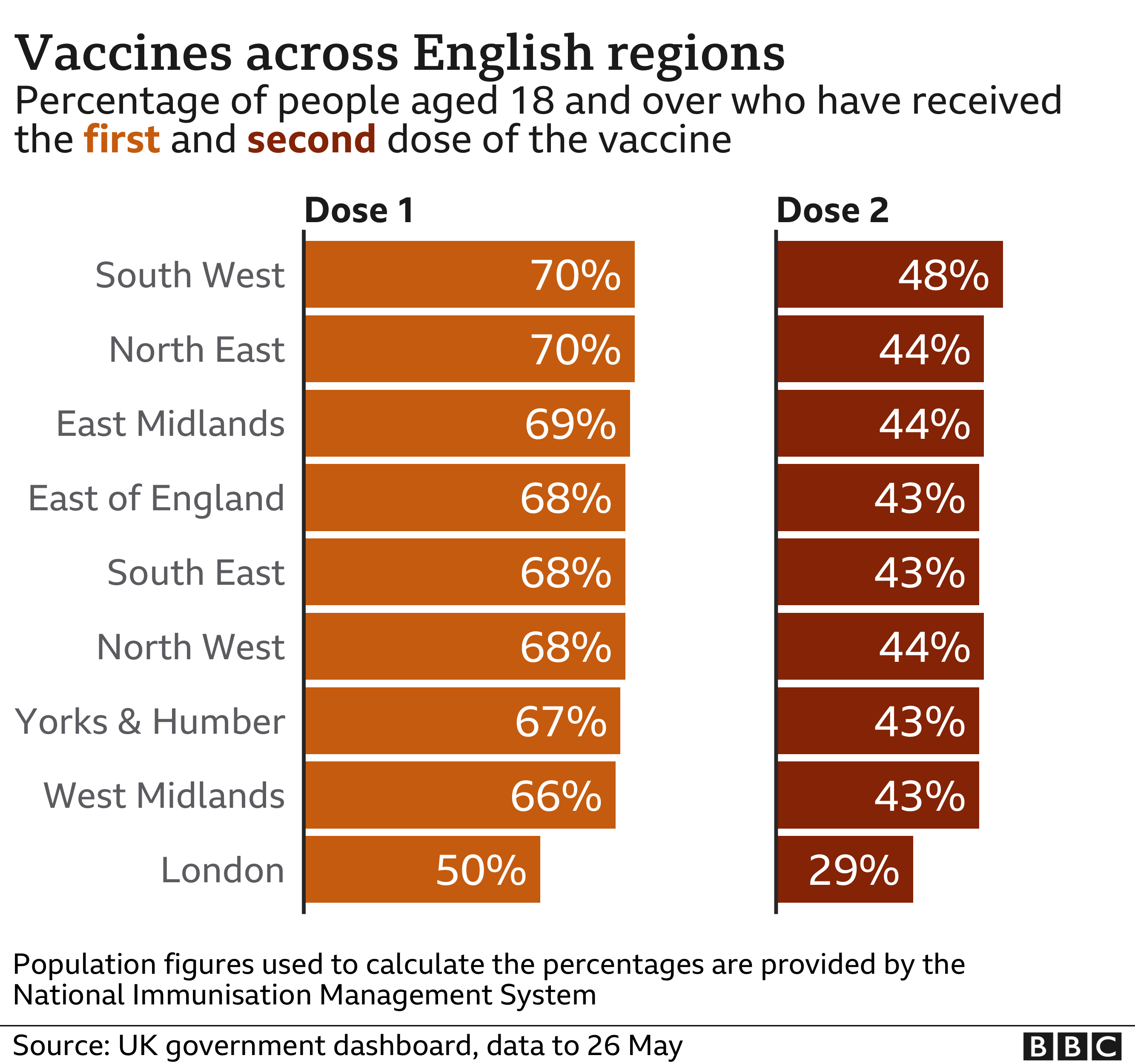 Chart of vaccine take up by English region - 70% of those aged 18 or over in the South West have received one dose of the vaccine, compared with 50% in London