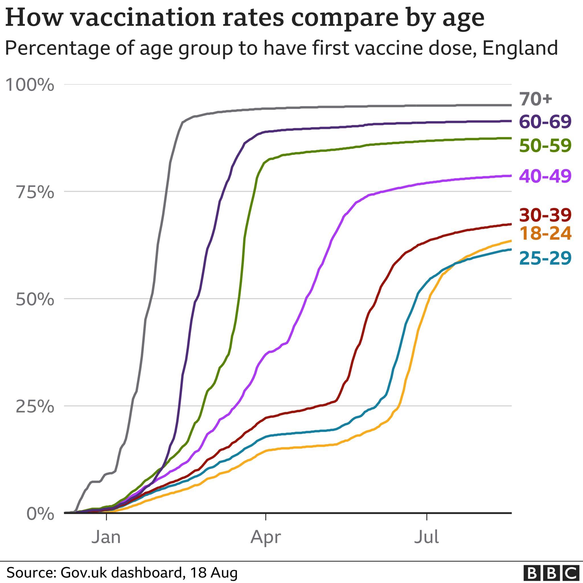 Chart showing take up by age group