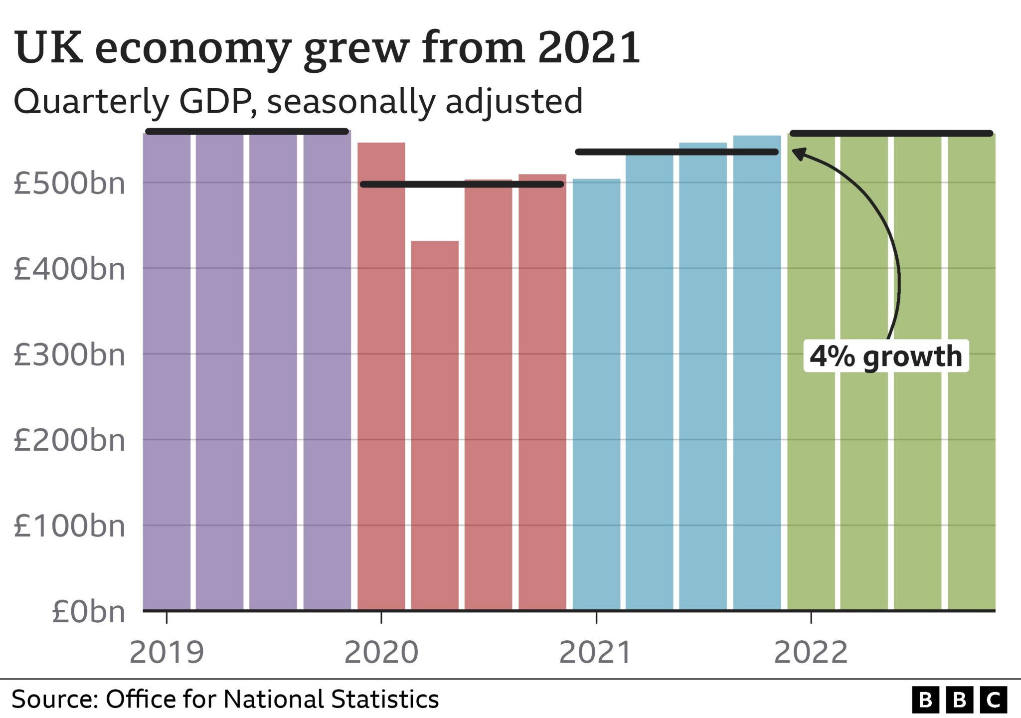 Chart showing quarterly GDP (economic output)