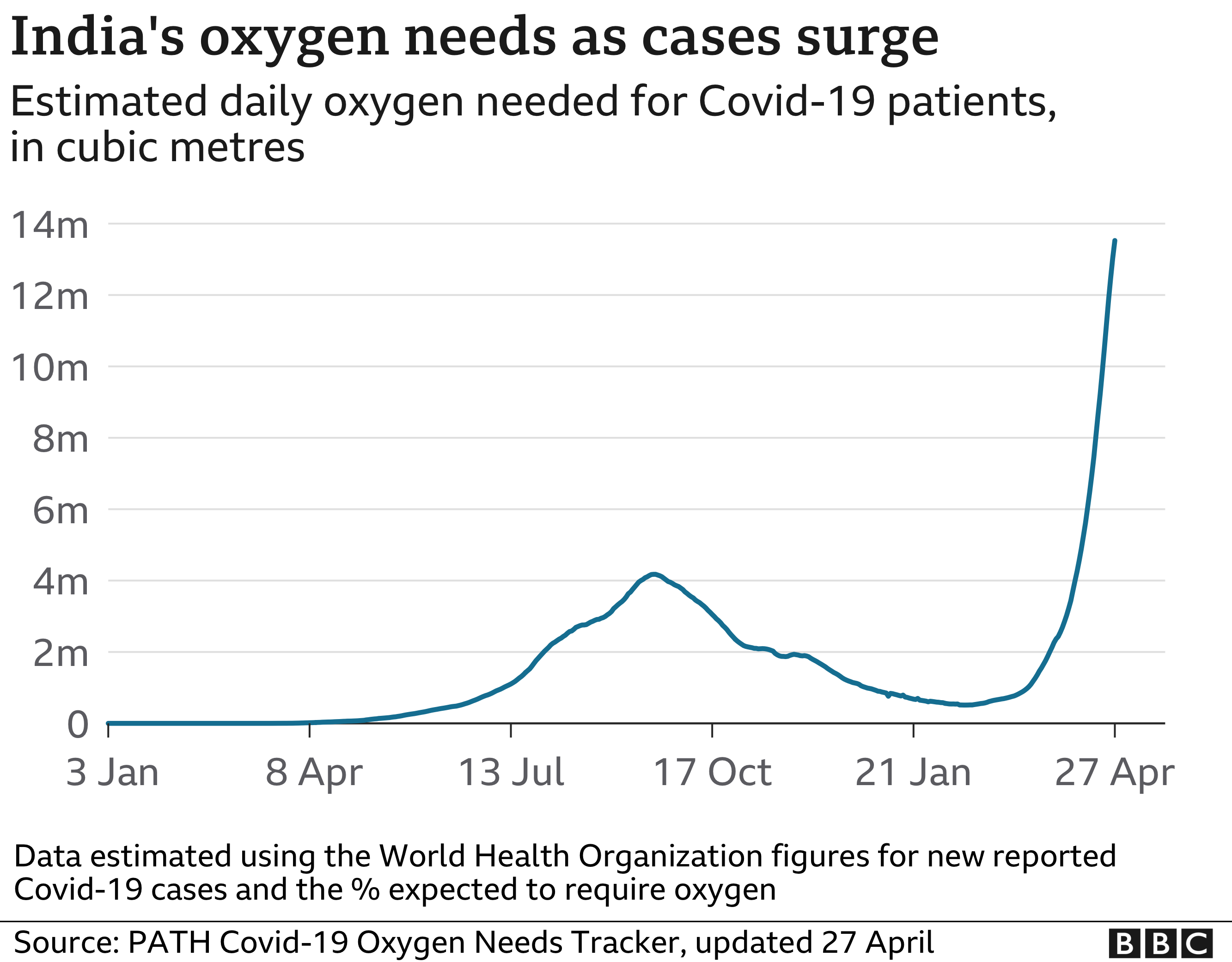 Chart showing India's rising oxygen needs. Updated 2 April