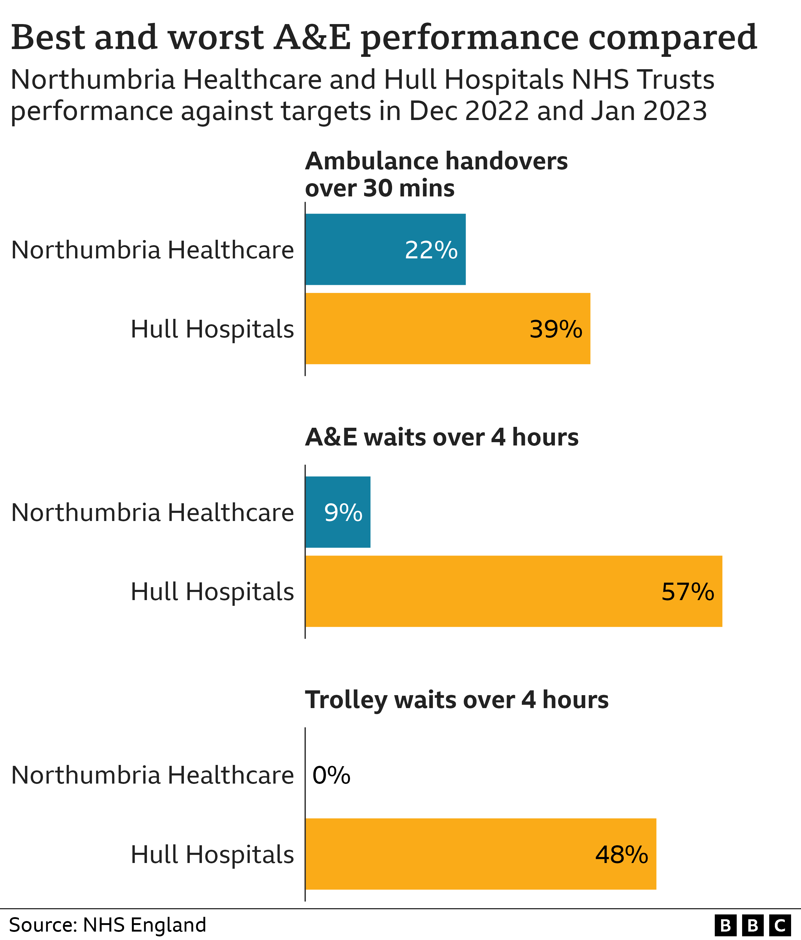 Chart showing Northumbria and Hull Hospitals NHS trusts compared