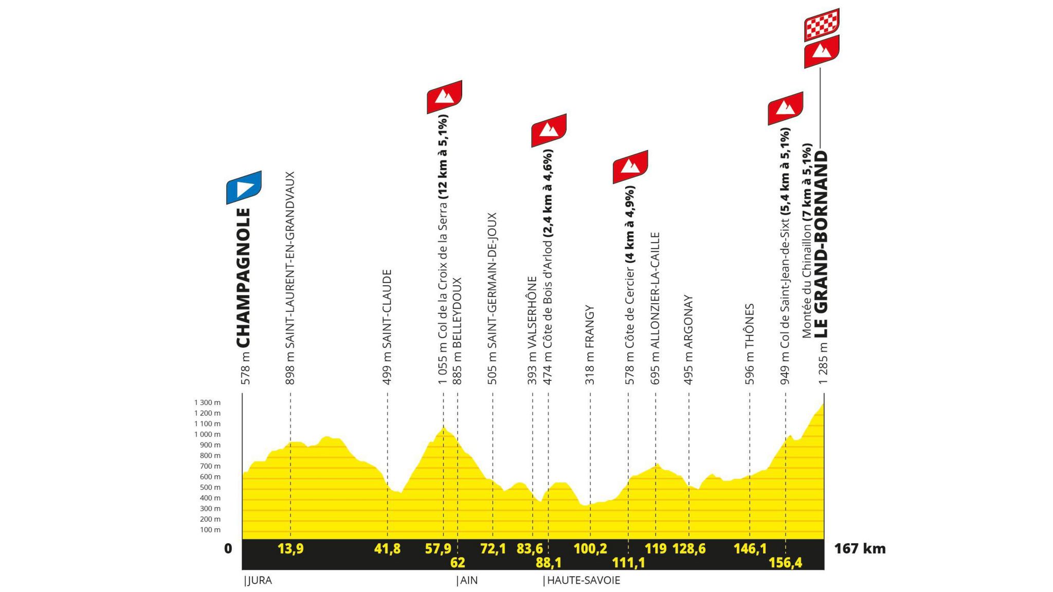 The profile of stage seven of the Tour de France Femmes