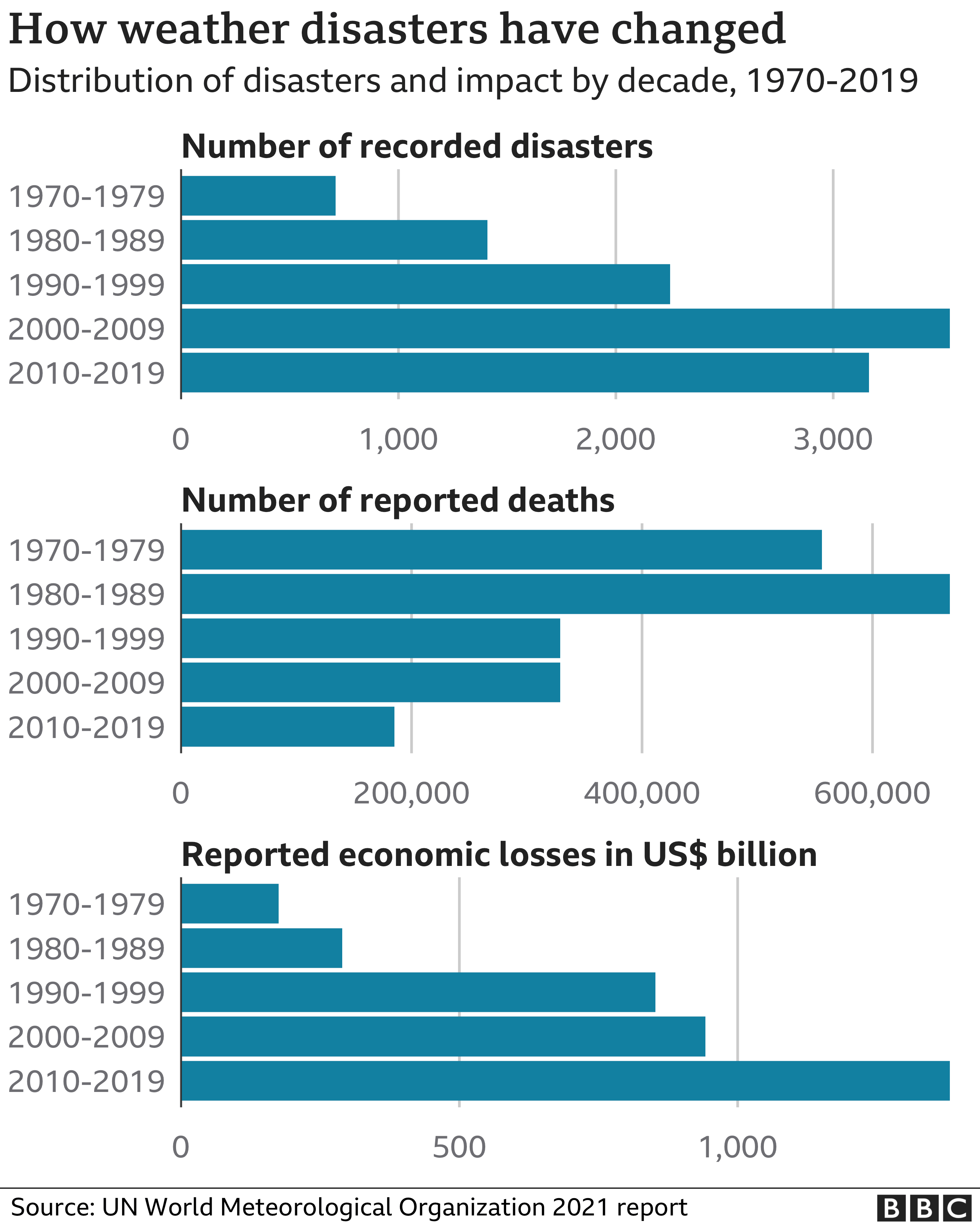Chart showing how the number of disasters has increased and so has the economic cost of them - but deaths have been decreasing