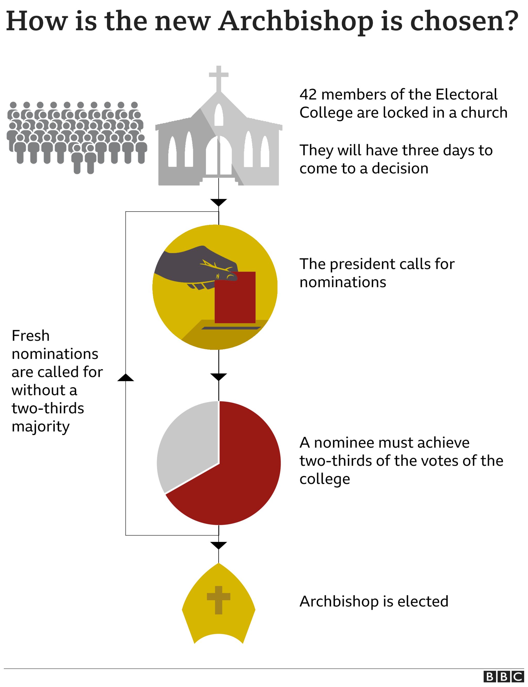 graphic showing how an archbishop is chosen