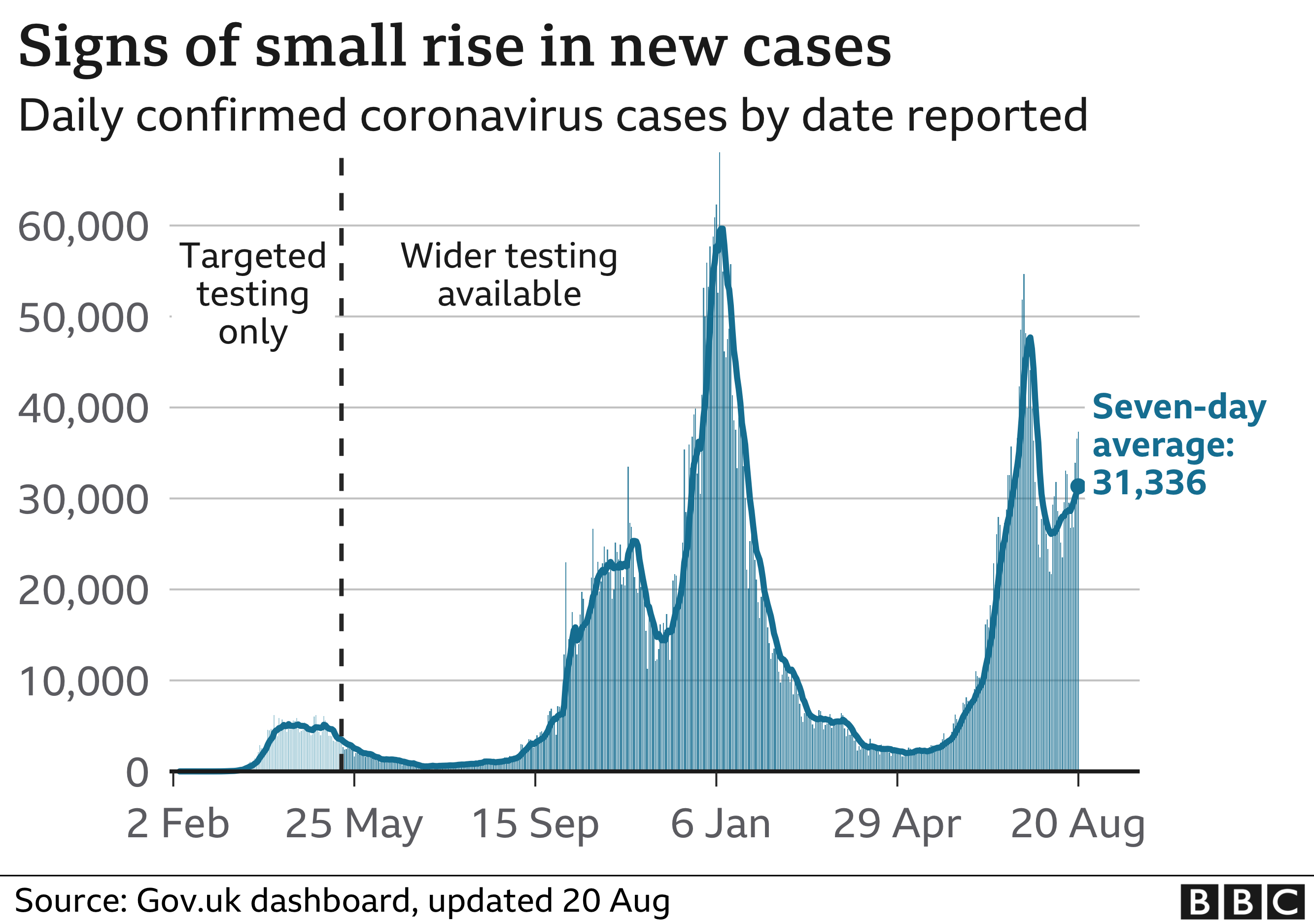 Chart showing that the number of daily cases has seen a slight rise recently. Updated 20 Aug.