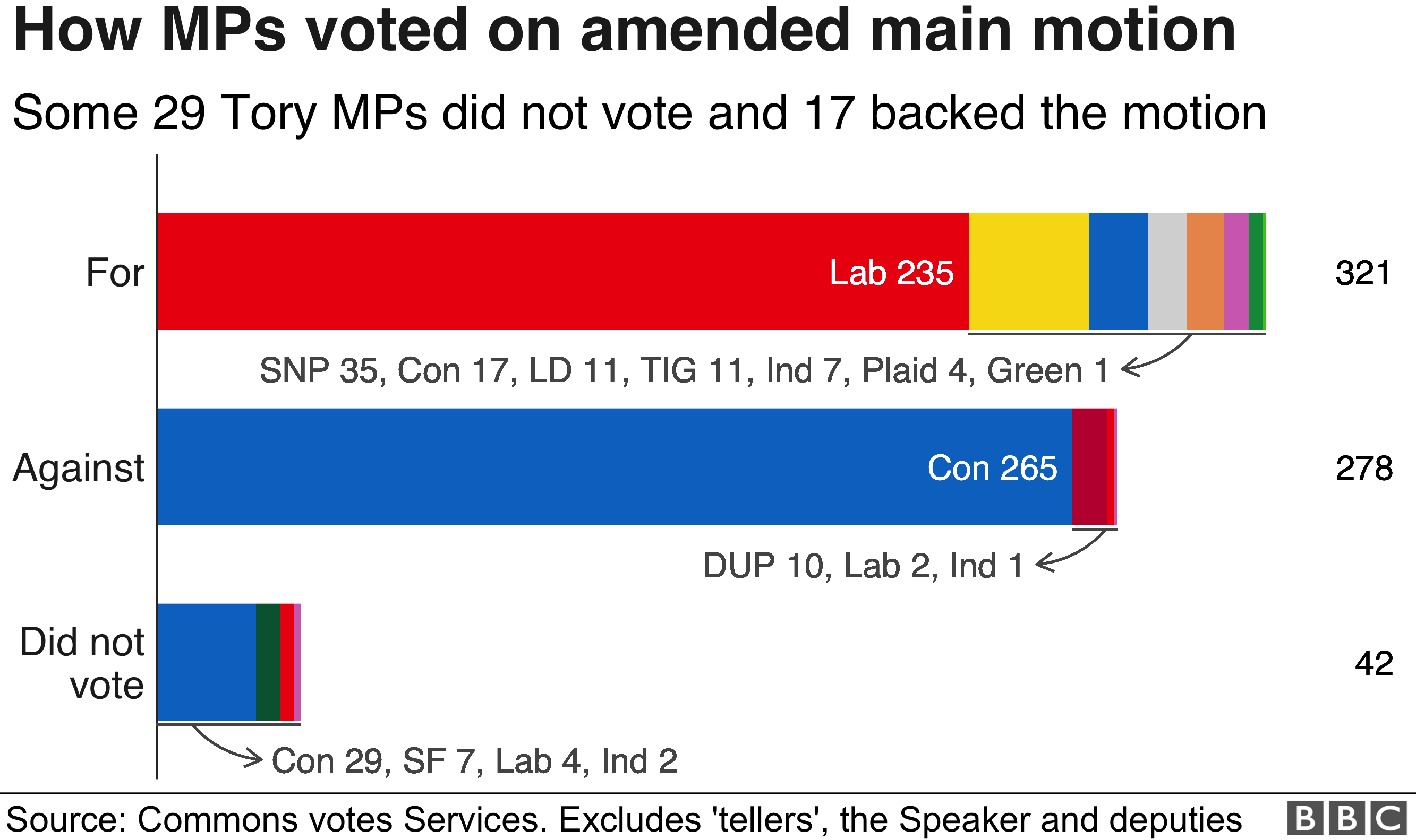 How MPs voted on main motion