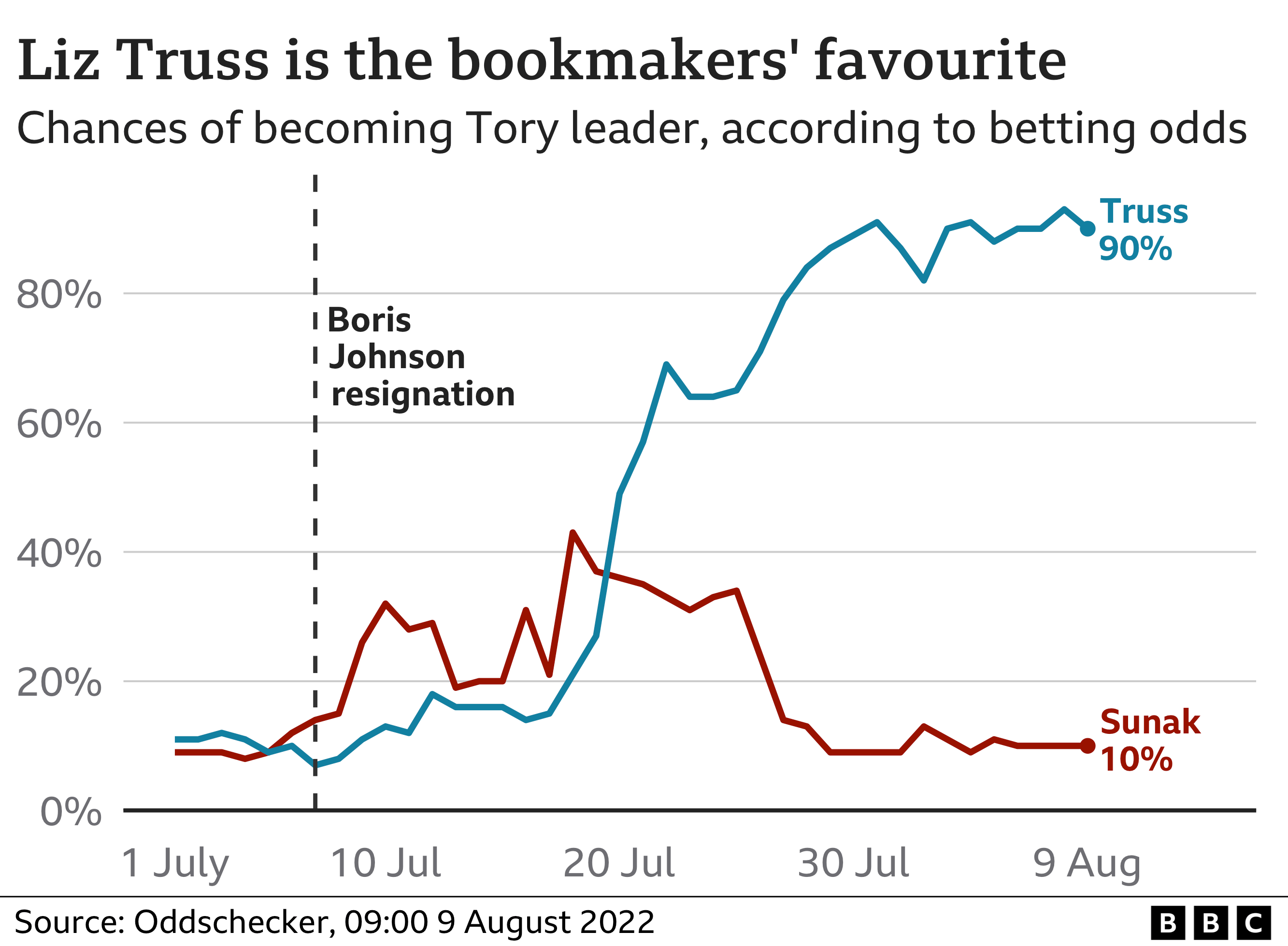 Tory leadership race odds