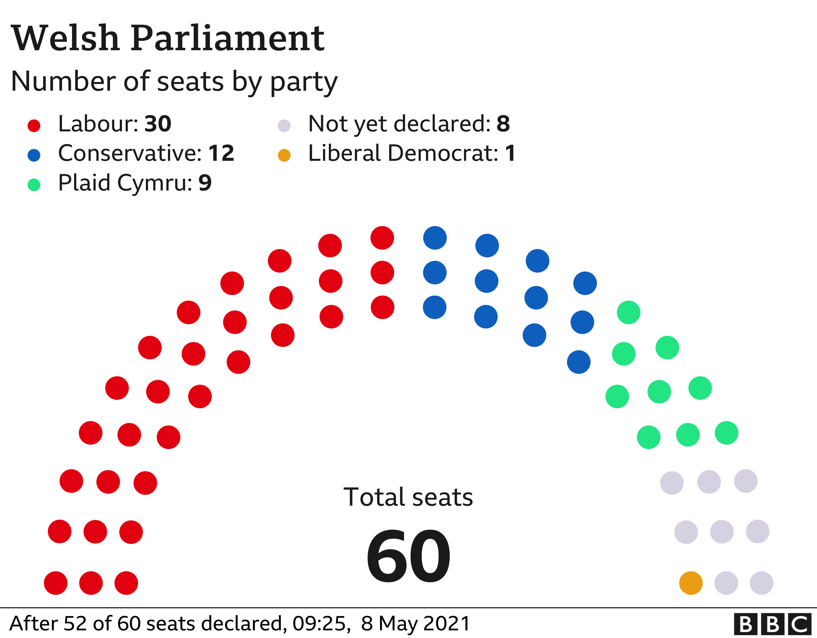 Graphic showing the number of seats won by each party in Wales