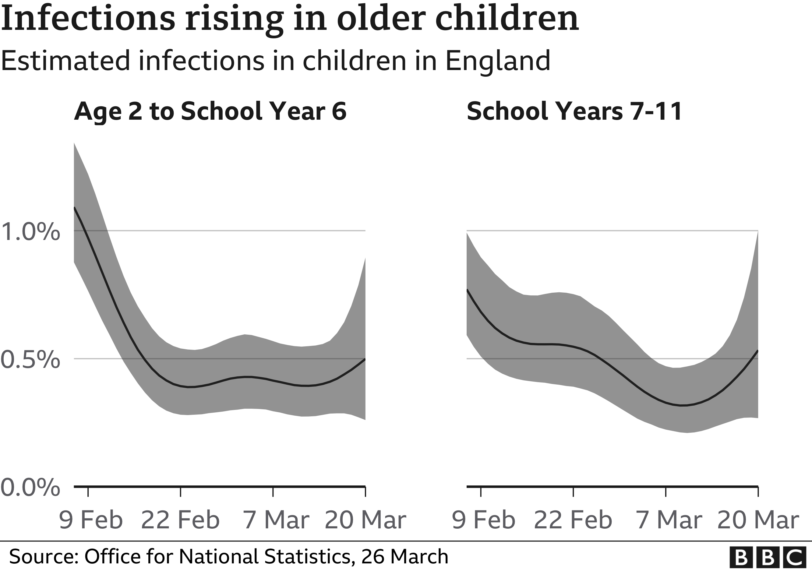 Infections rising in older children