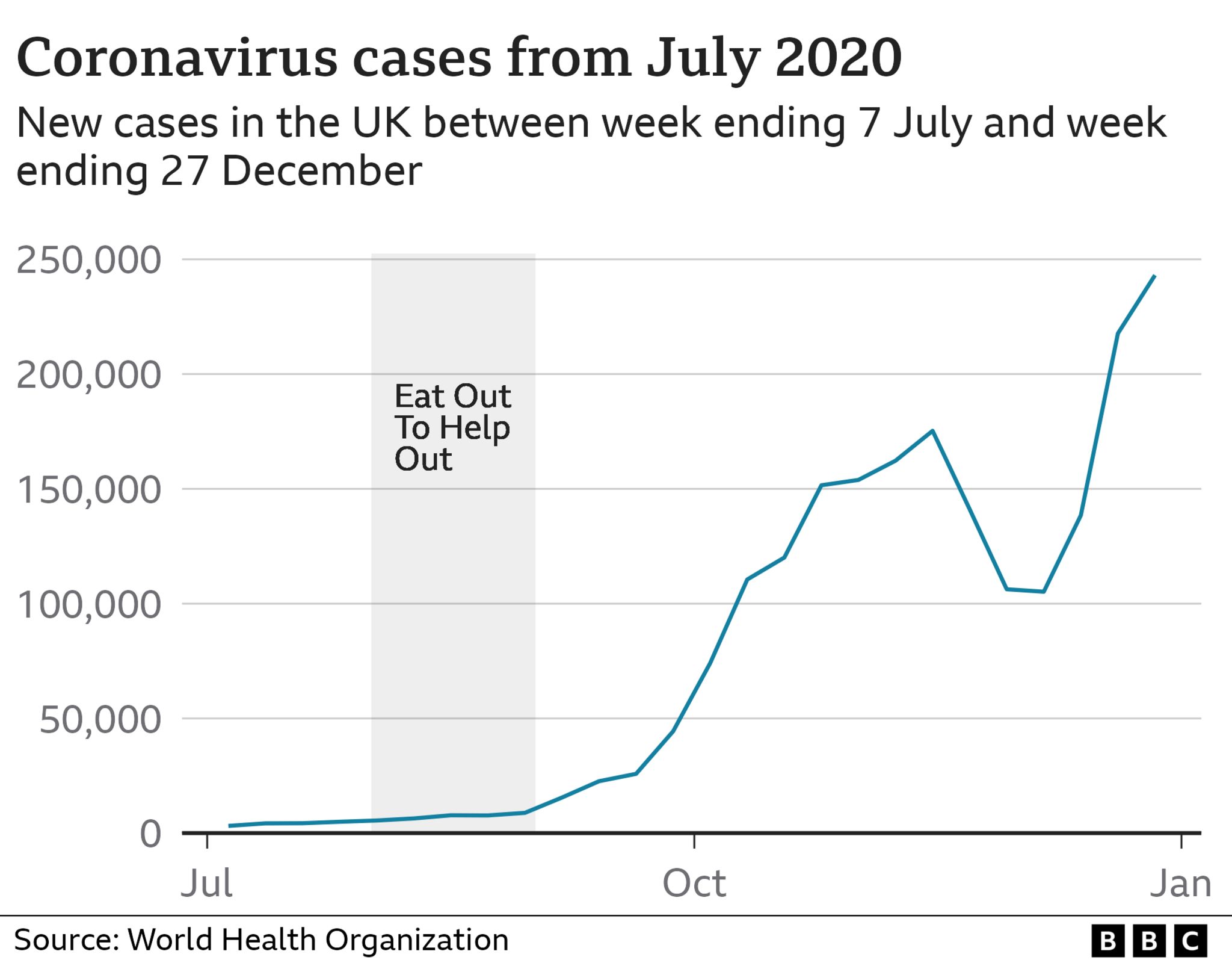 A graph showing Covid cases in the UK from 7 July to 27 December 2020, with a sharp rise of cases from September