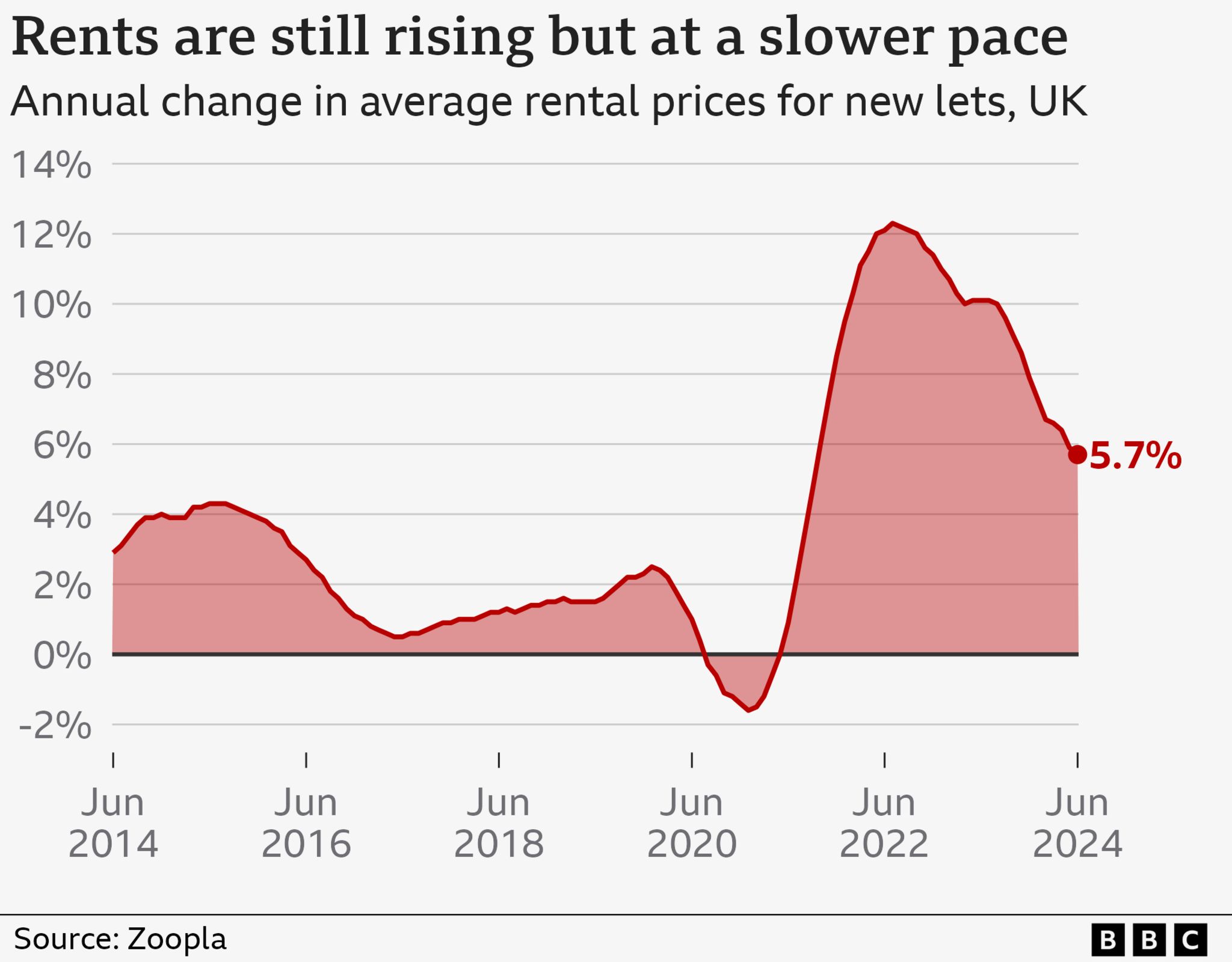 Line chart showing the percentage change in average UK rents according to Zoopla, from the year to June 2014, to the year to June 2024. In the year to June 2024, rents rose by 5.7% on average. That was the lowest rate of increase since the year to September 2021, when an increase of 4.7% was recorded. The latest figure was also down from a peak of 12.3% in the year to July 2022.