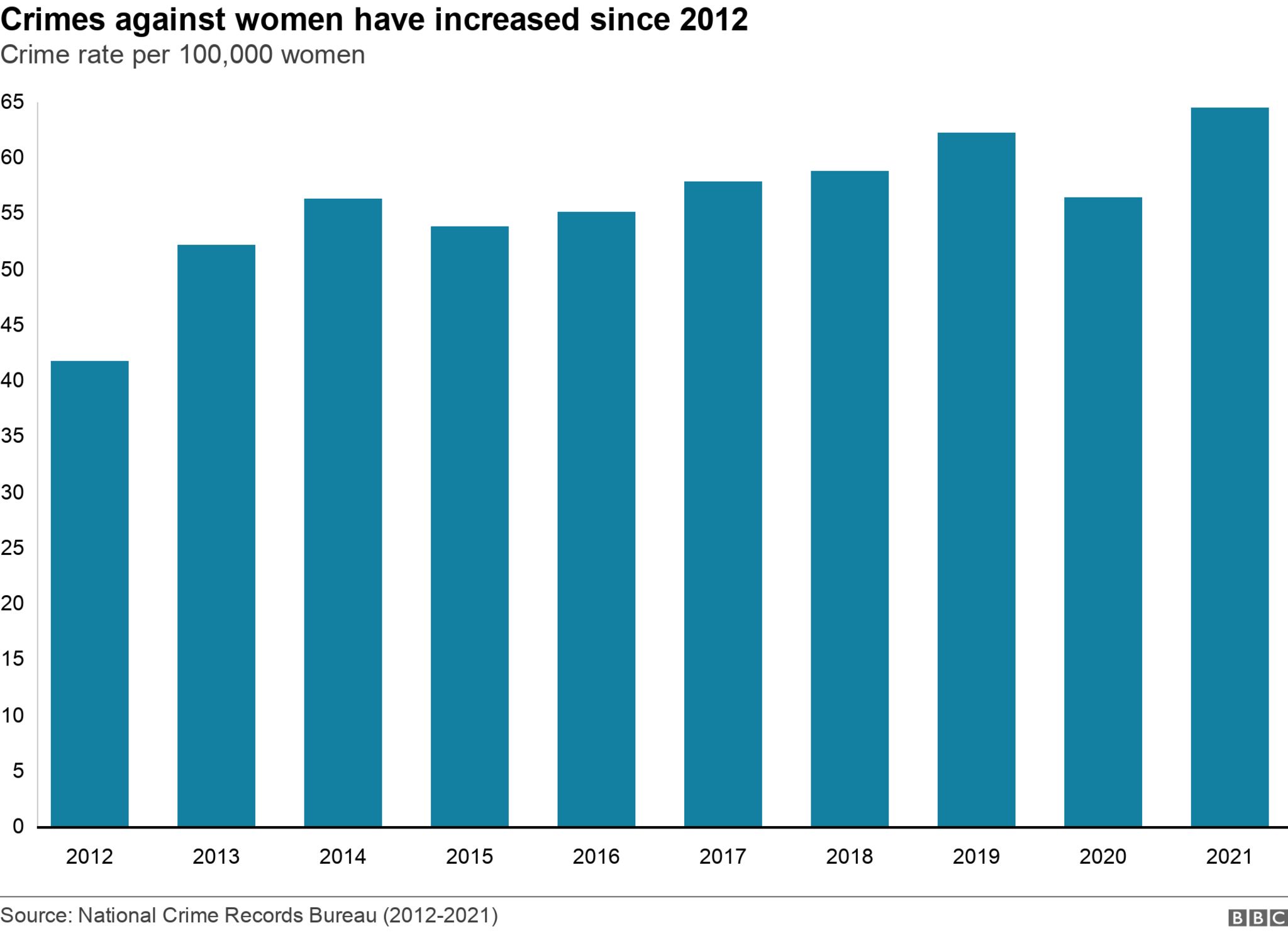 Преступления против женщин увеличились с 2012 года