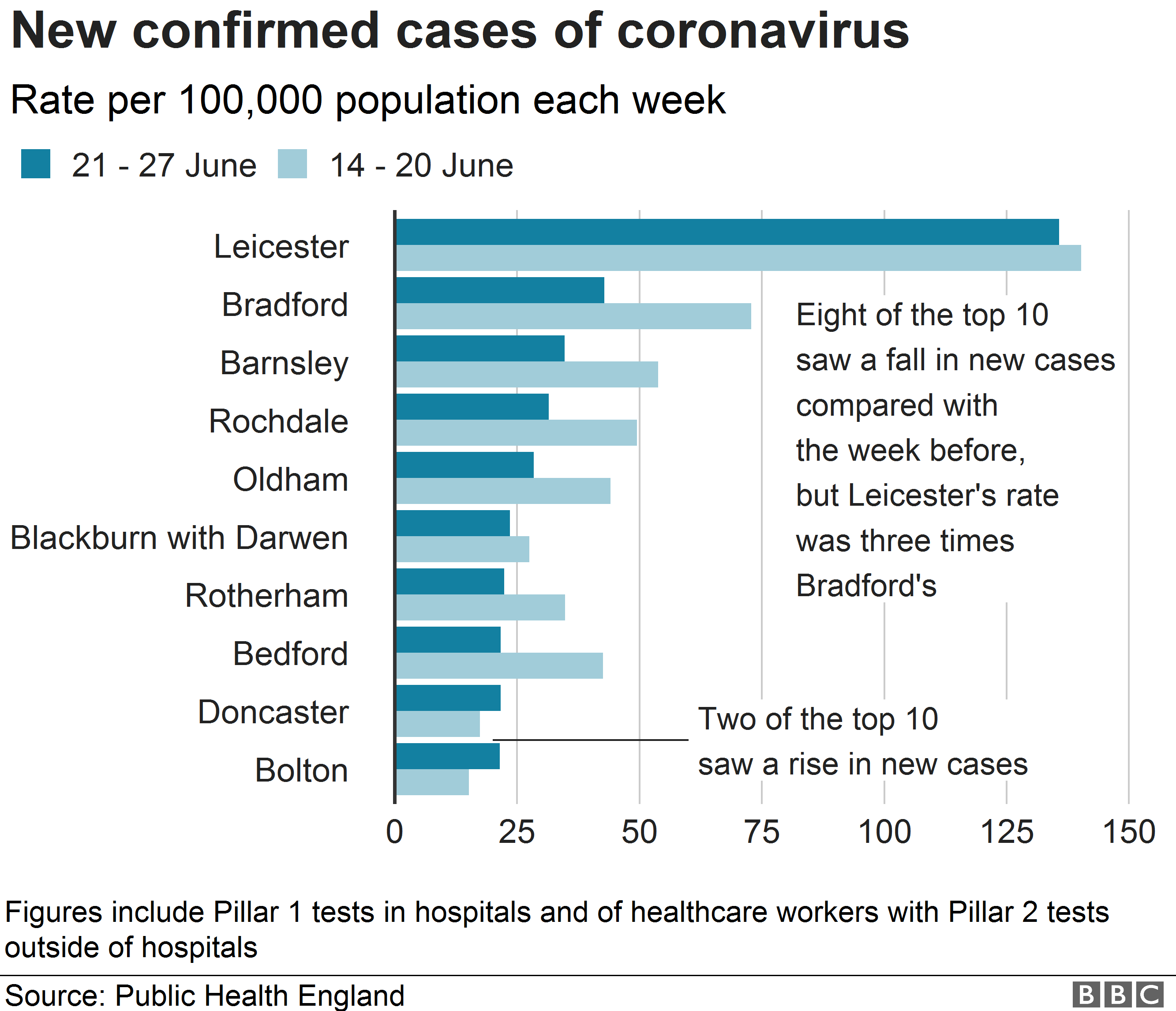 Chart showing Leicester had a new infection rate three times that of anywhere else