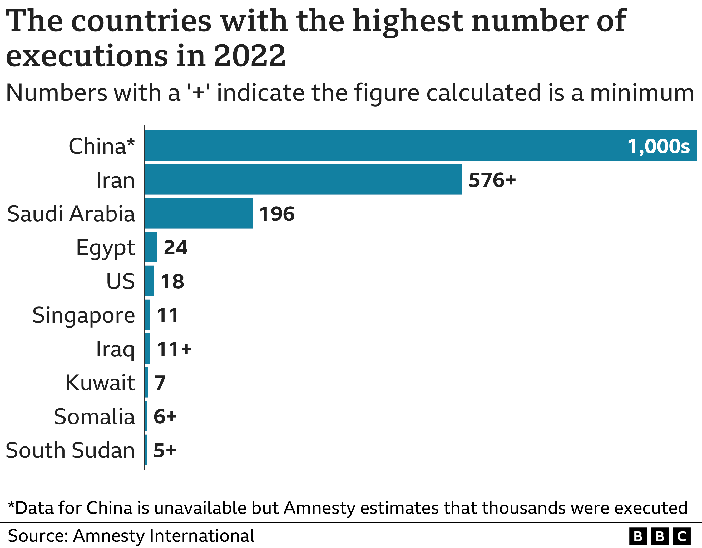 The countries with the highest number of executions in 2022