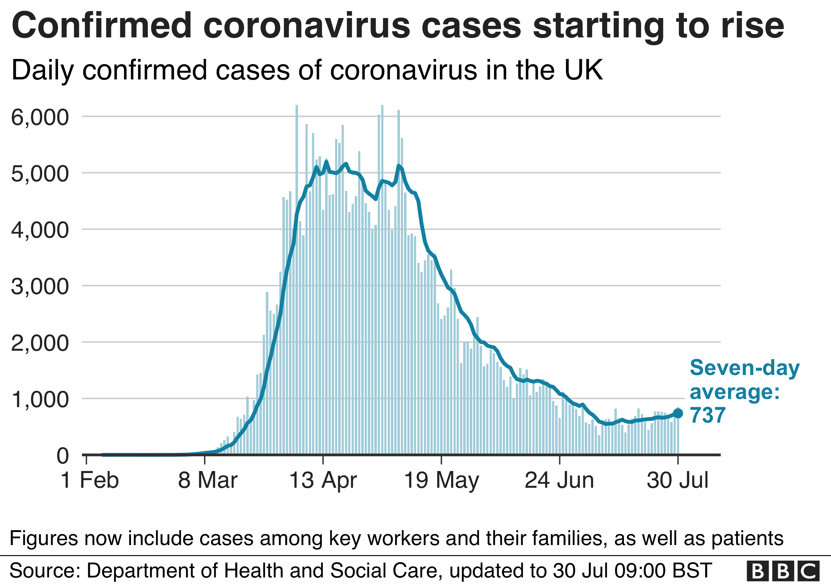 Chart showing number of cases in the UK starting to rise