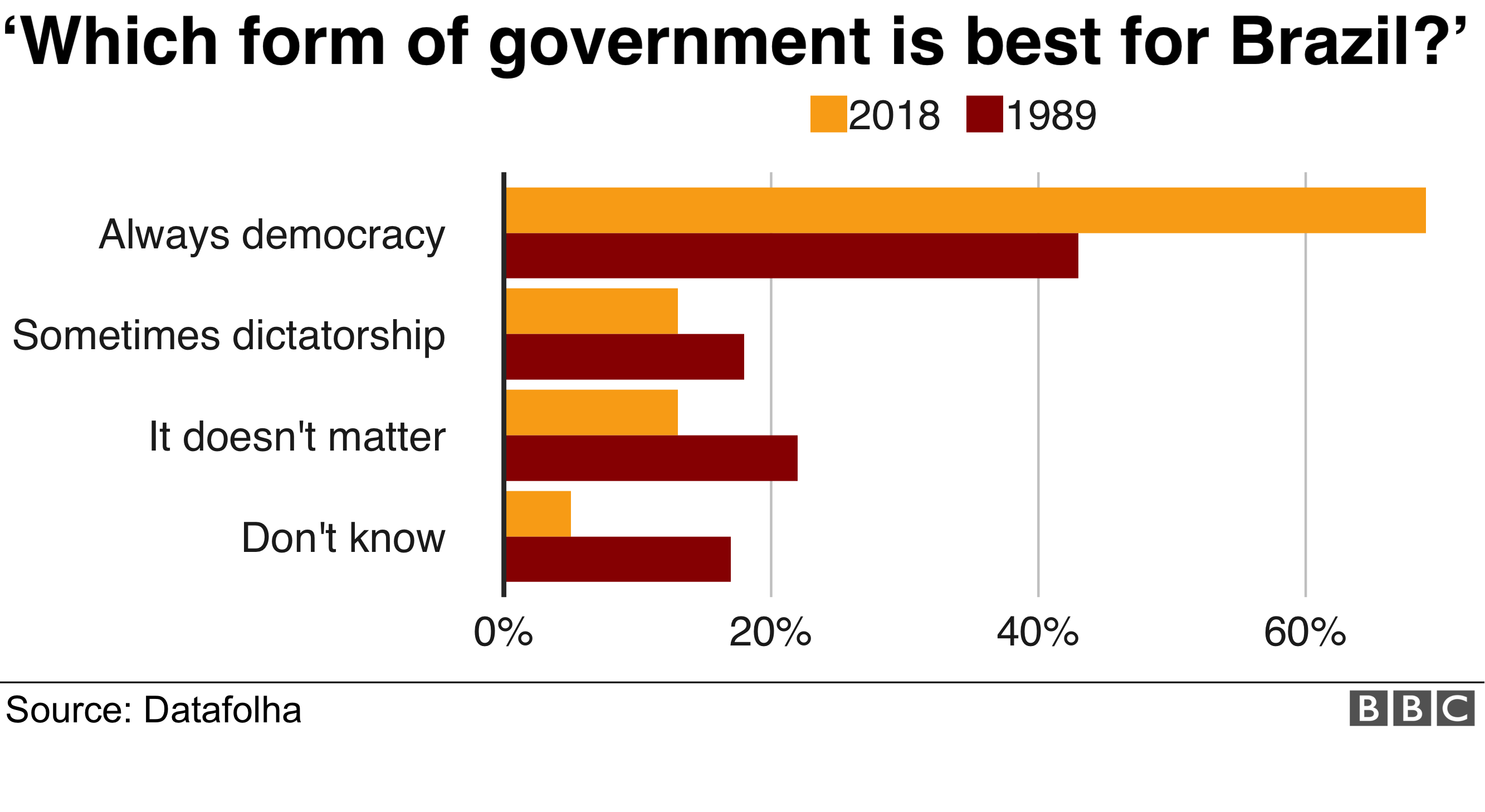Graphs shows 69% of people believe democracy is always the best way to form a government