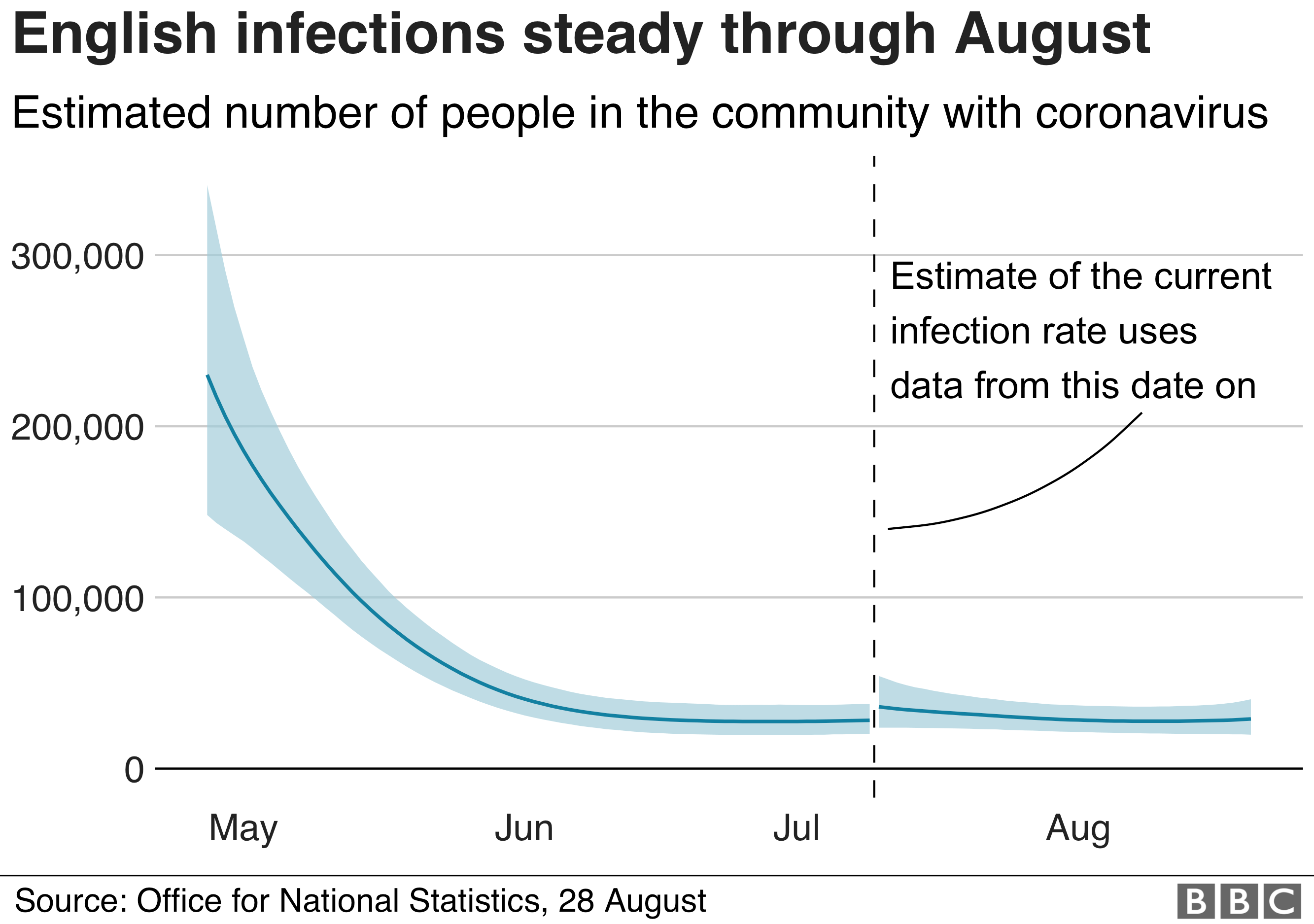 Coronavirus cases continue to level off in England ONS BBC News