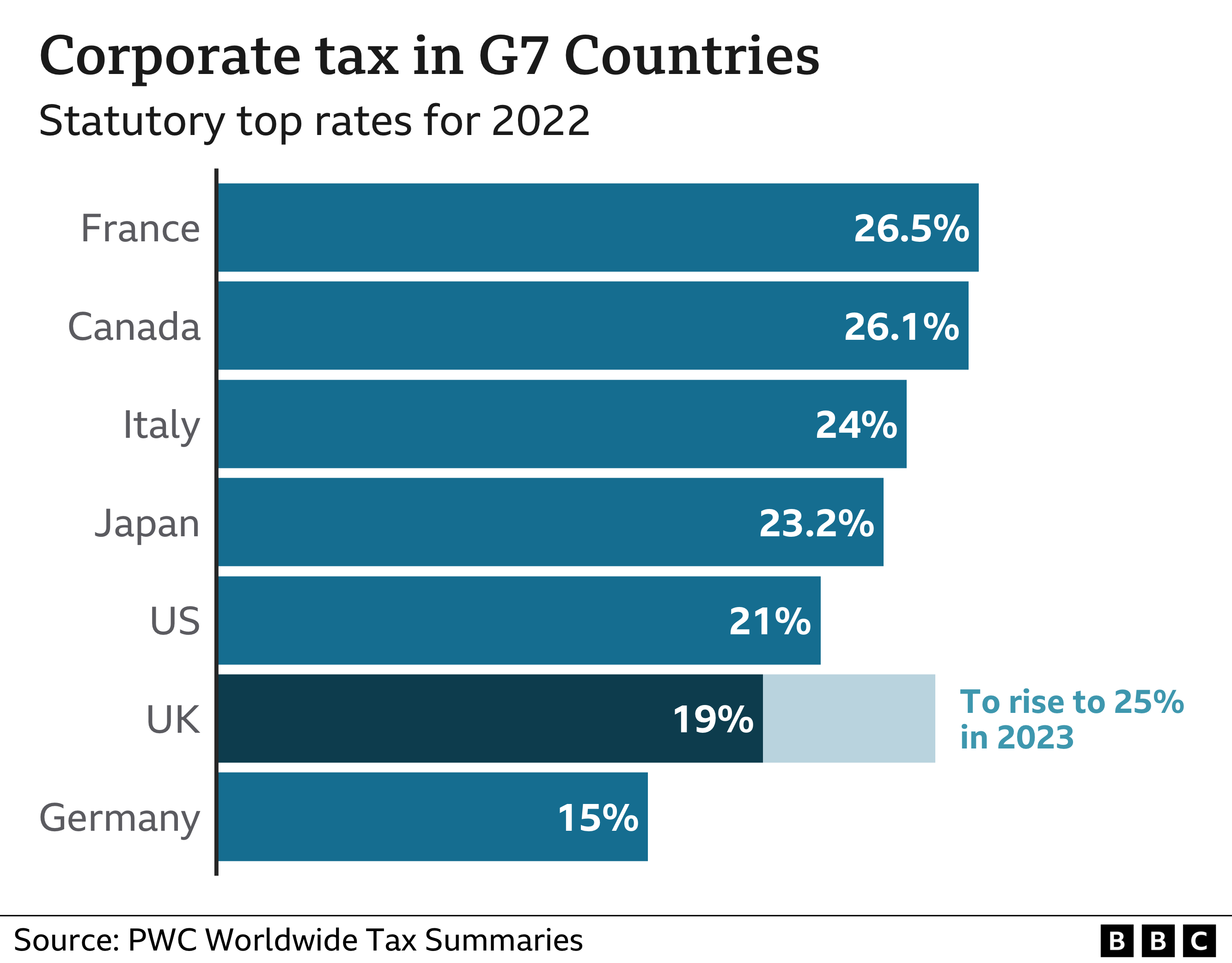 Chart showing corporation tax in G7