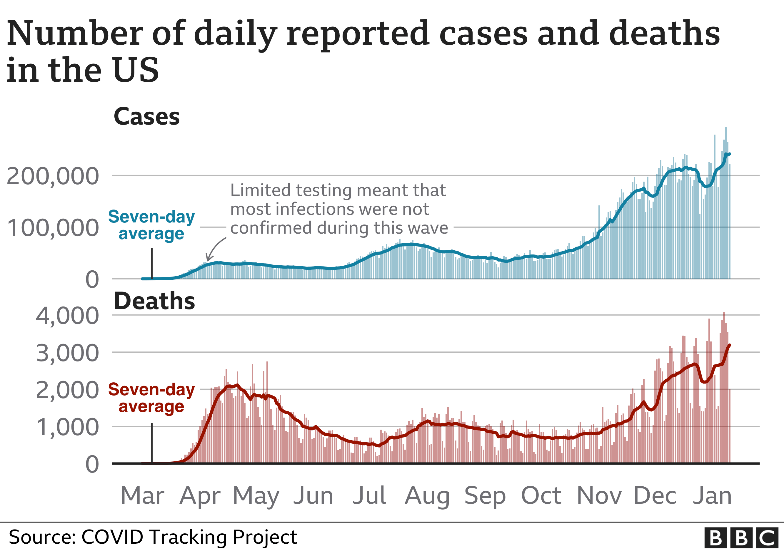 Chart showing US cases and deaths. Updated 11 Jan