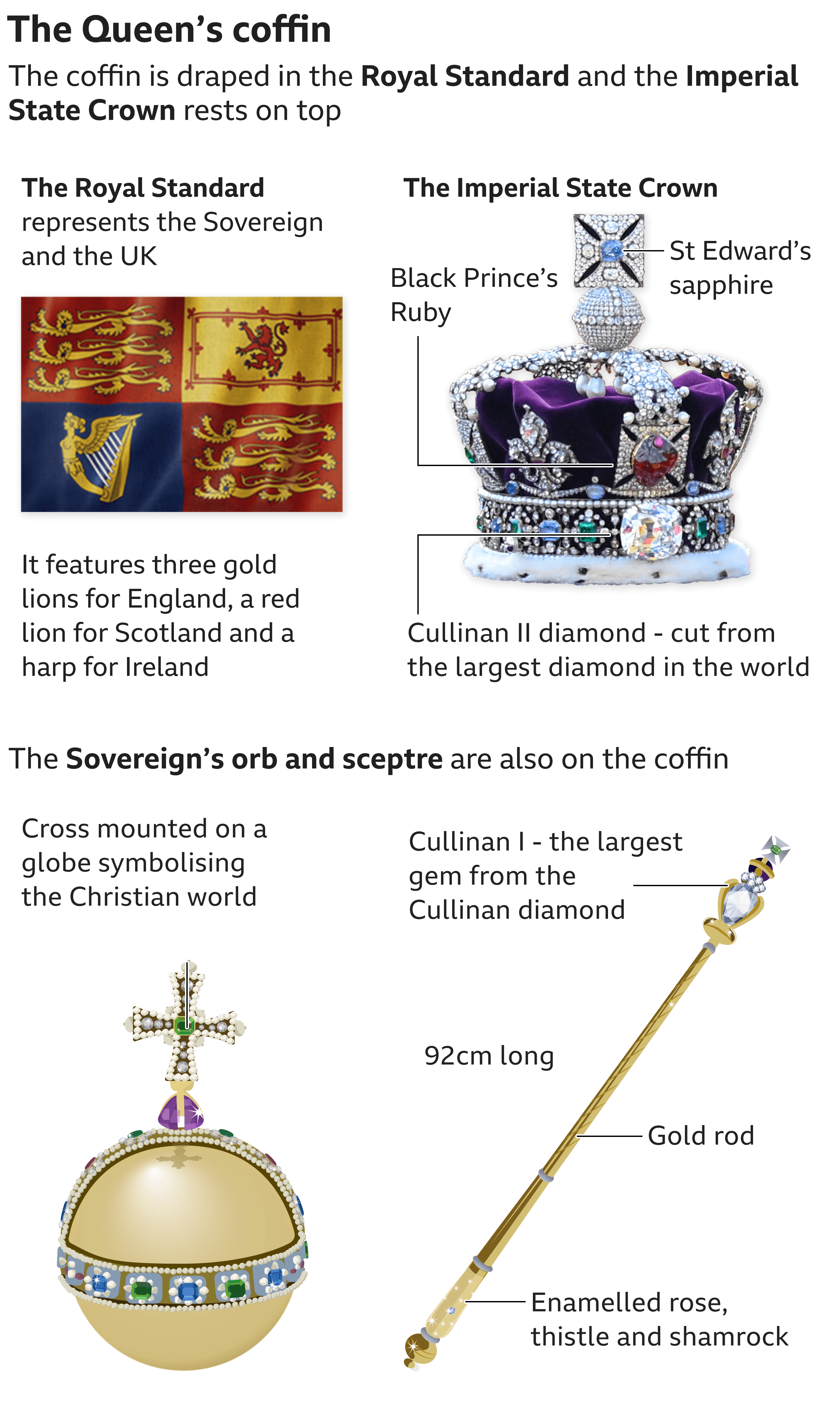 Infographic showing what will be on top of the Queen's coffin: The Royal Standard; the Imperial State Crown; the Sovereign's orb and sceptre