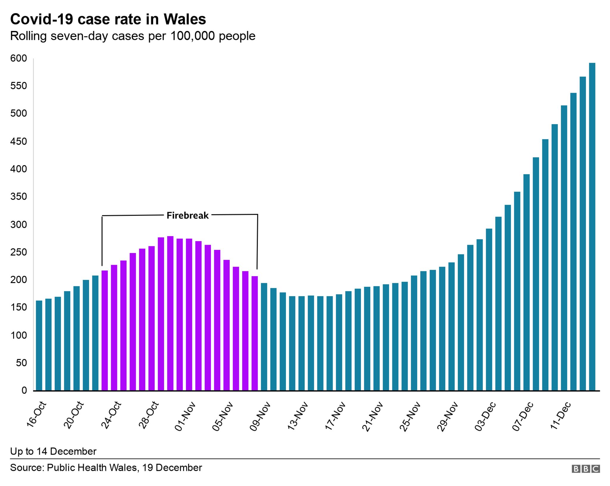 chart showing Covid case rates