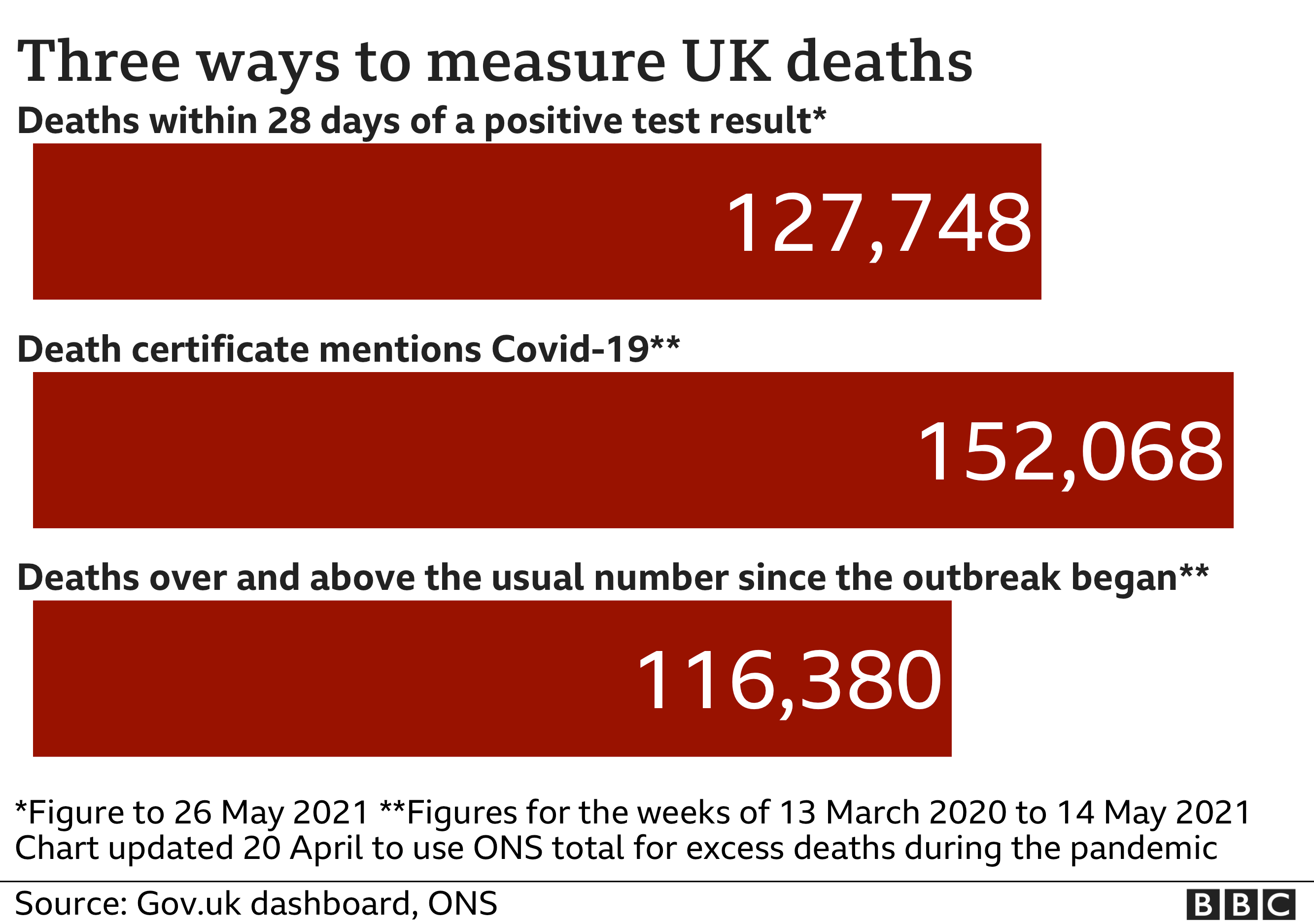 Chart showing the three different death totals - government stats count every death within 28 days of Covid test and this number is now 127,748. The total number of deaths where death certificates mention Covid-19 is now 152,068, while the number of deaths above 'normal' for the time of year is 116,380, updated 26 May