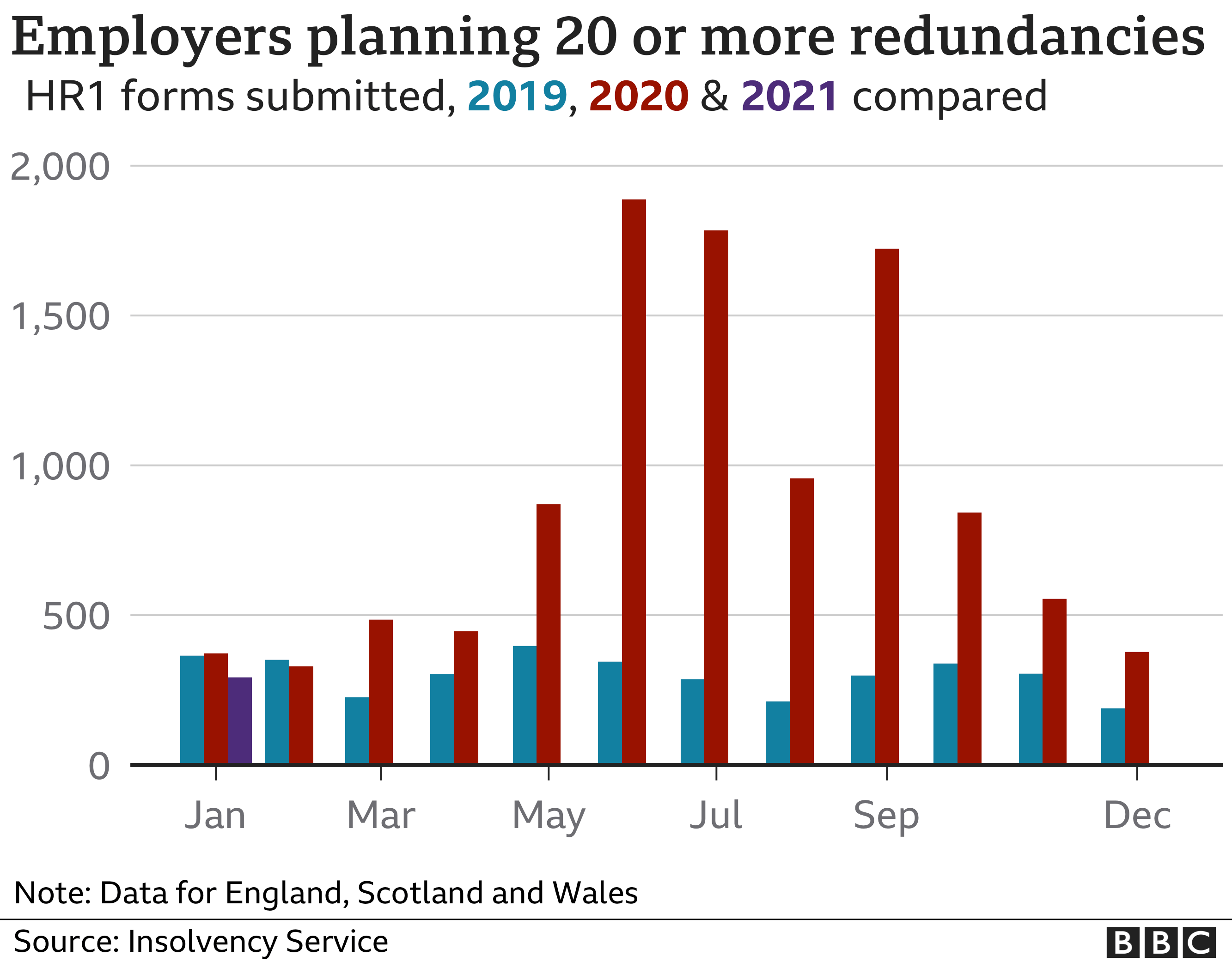 Graph showing number of employers planning redundancies in Britain, according to Insolvency Service data for 2019, 2020 and 2021.