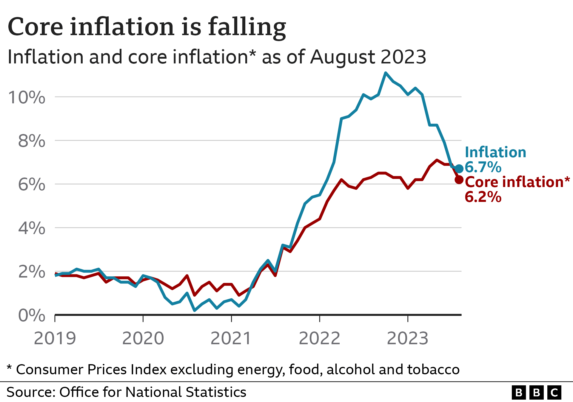 Line chart showing inflation, as well as core inflation, which excludes energy, food, alcohol and tobacco. Both are trending down.