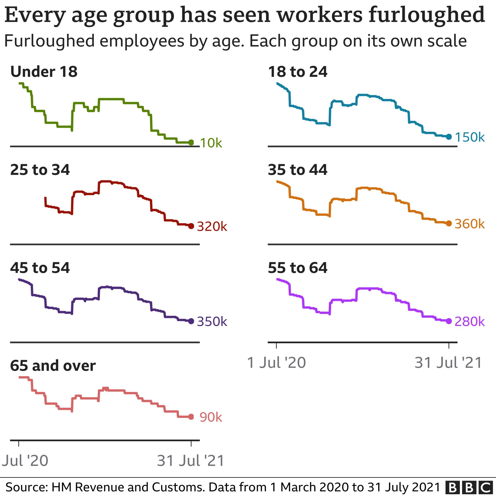 Chart: age breakdown