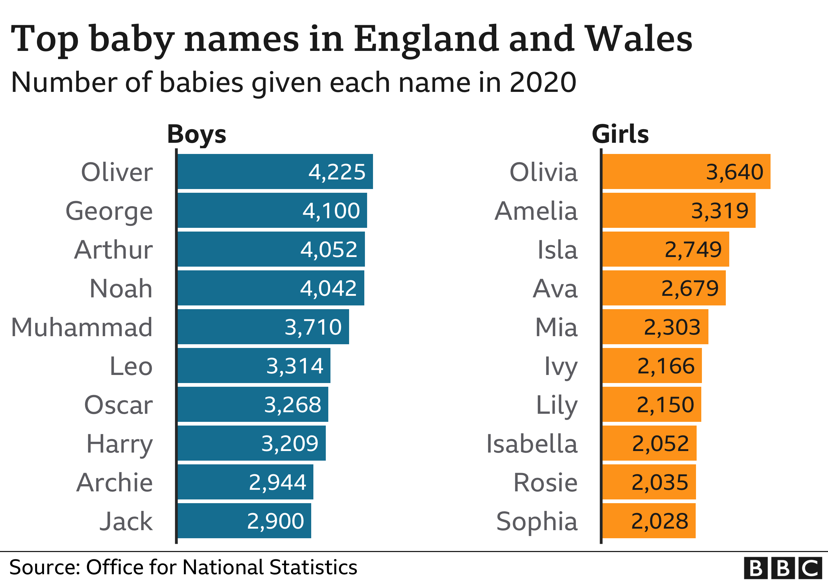 Top baby names in 2020 across England and Wales revealed - BBC News