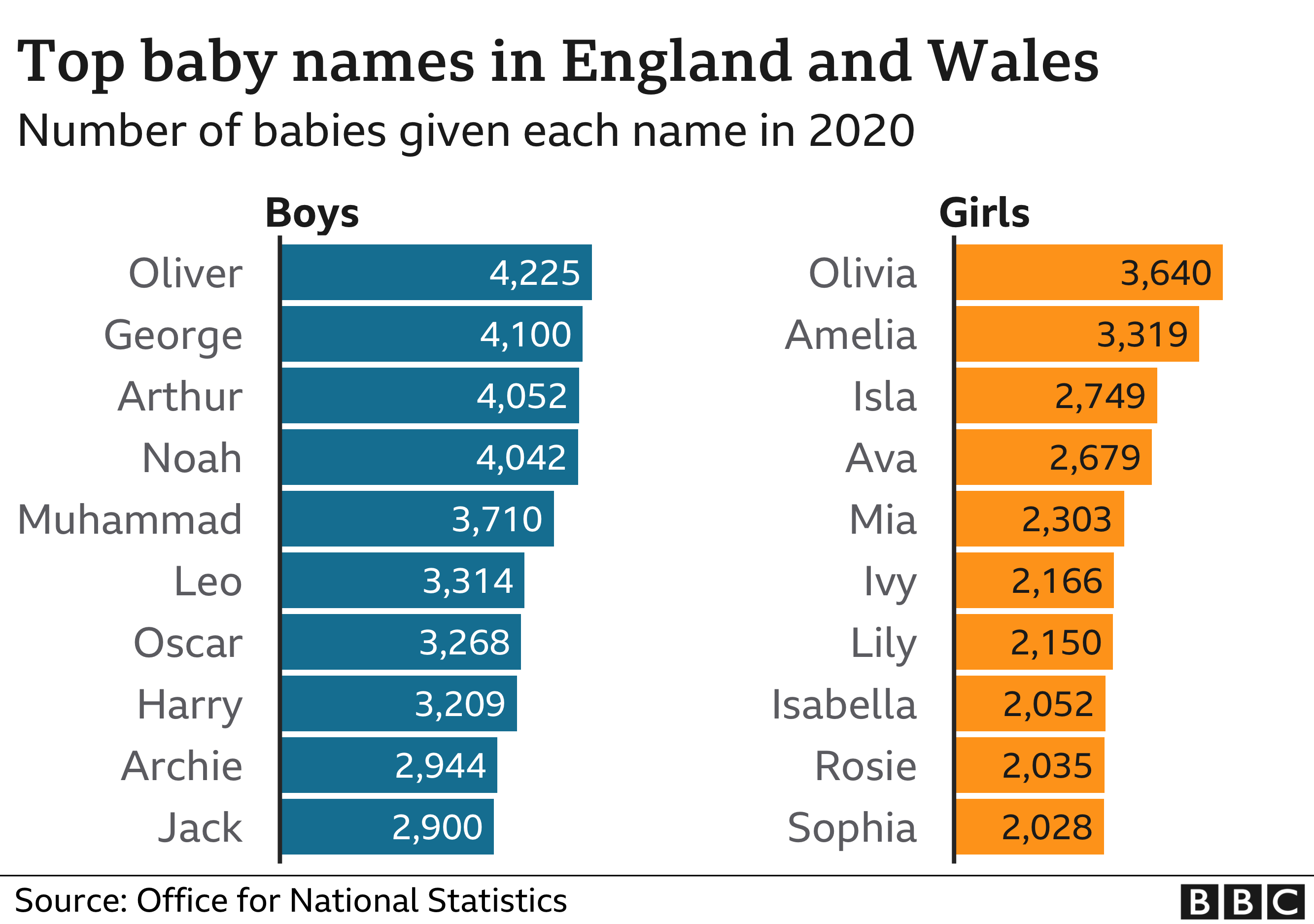 Baby Names Olivia And Oliver Most Popular As Top Names Revealed BBC 