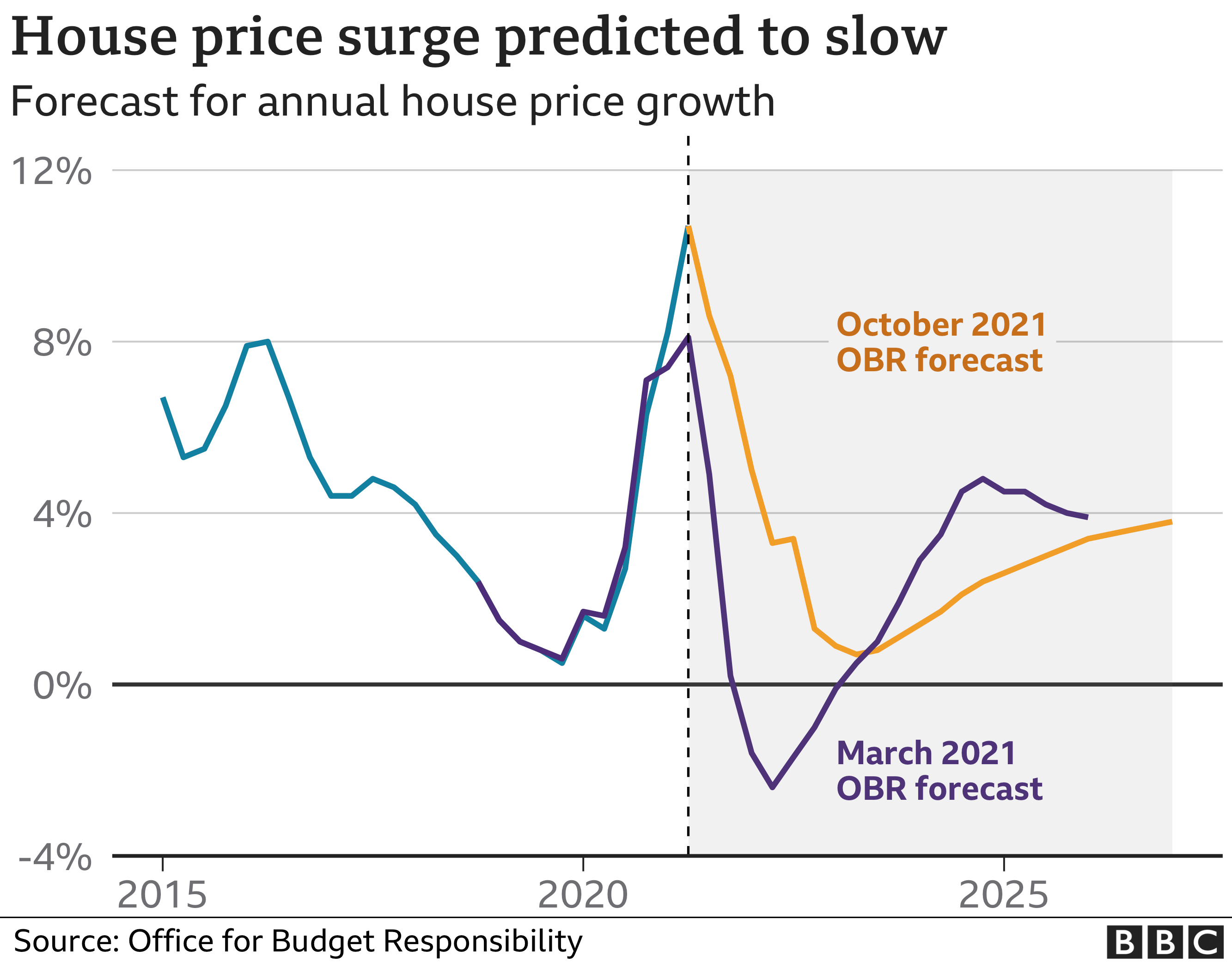 Chart showing house price surge is predicted to slow