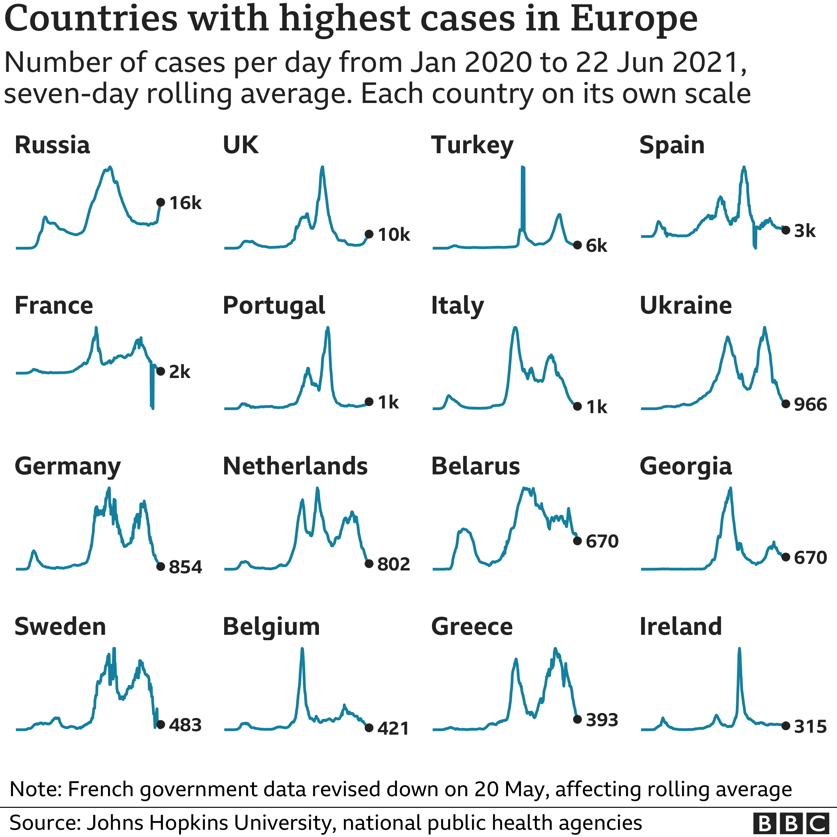 Graphic showing countries with highest cases in Europe