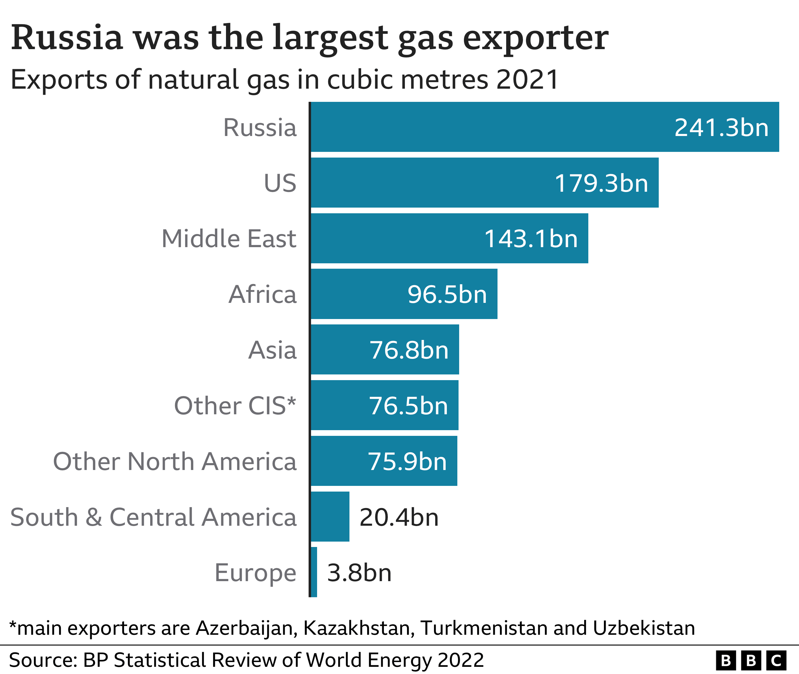Chart showing where gas was exported from last year