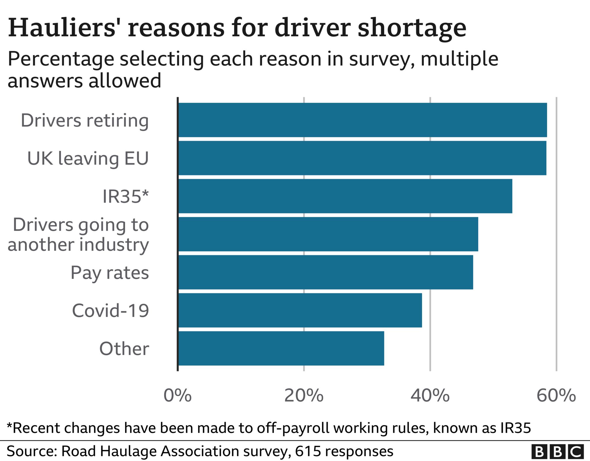 Survey findings about why there are driver shortages