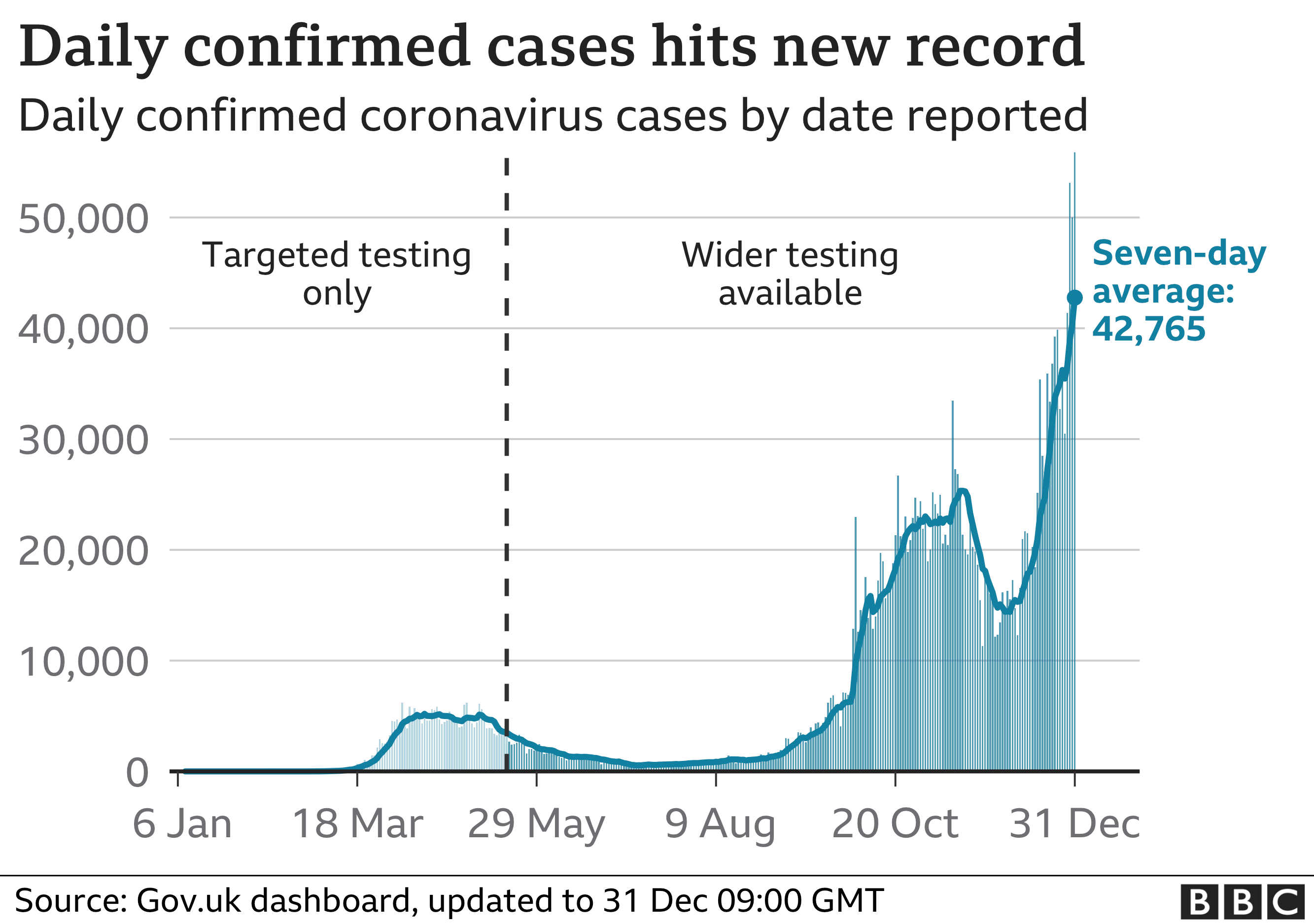 Graph showing daily number of cases in the UK