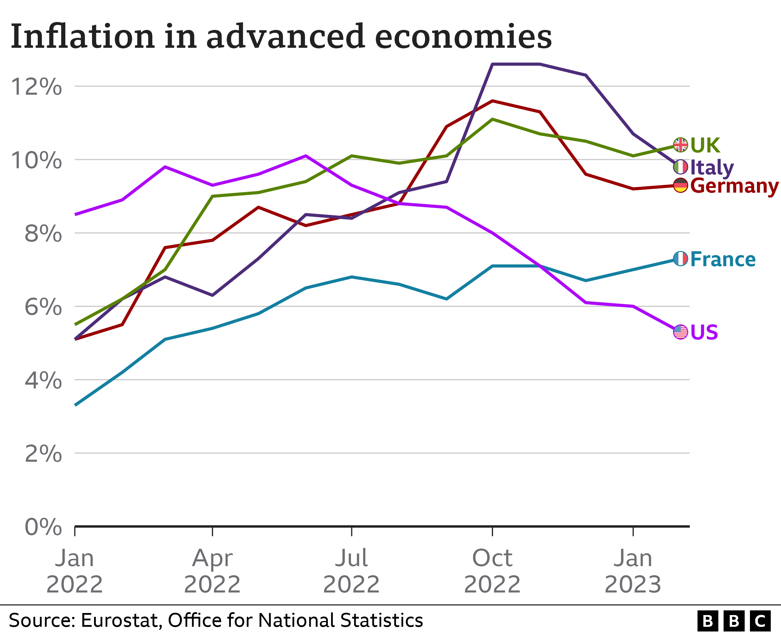 Диаграмма, показывающая уровень инфляции в G7